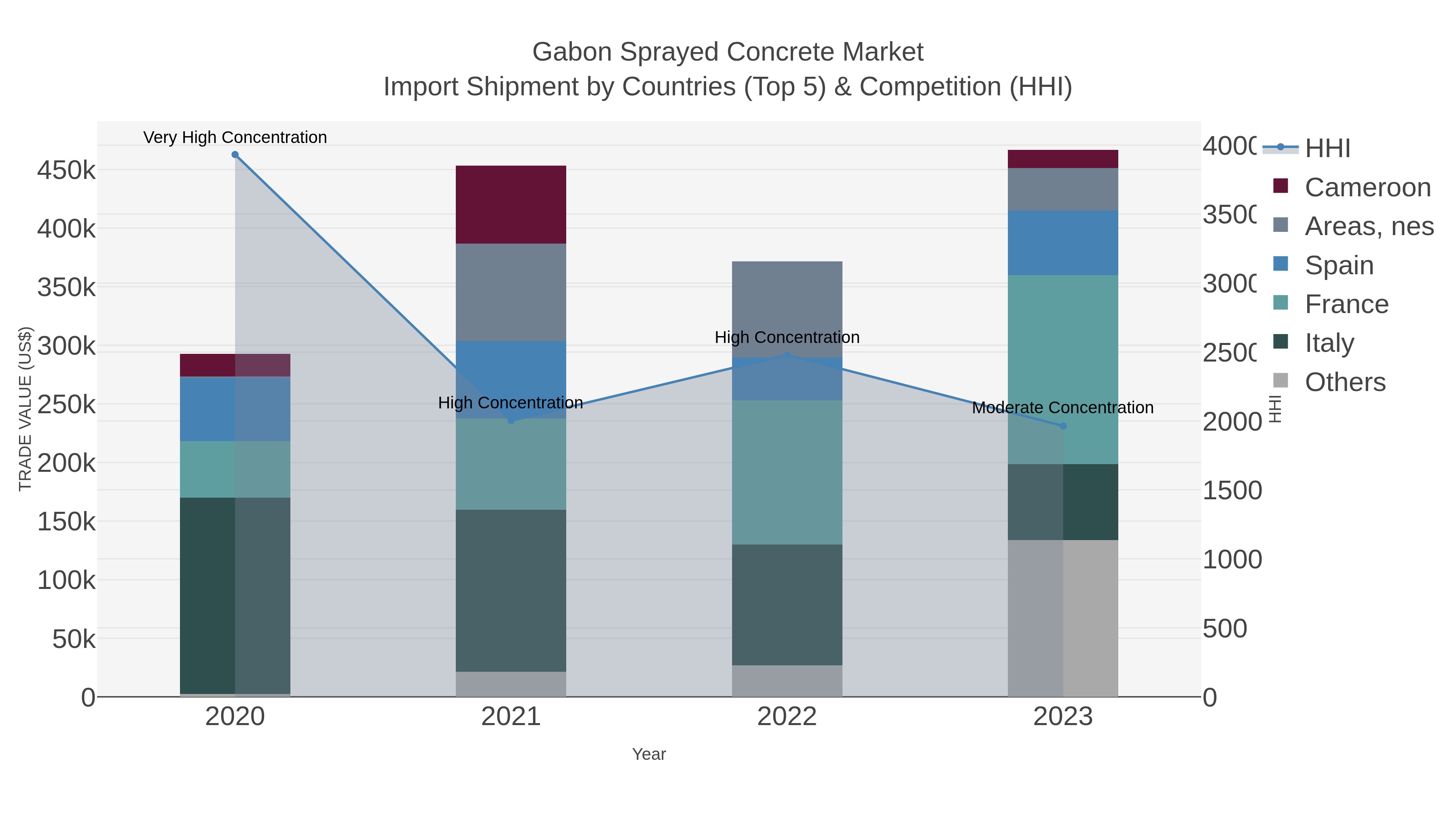 Gabon Sprayed Concrete Market Import Shipment by Countries (Top 5) & Competition (HHI)