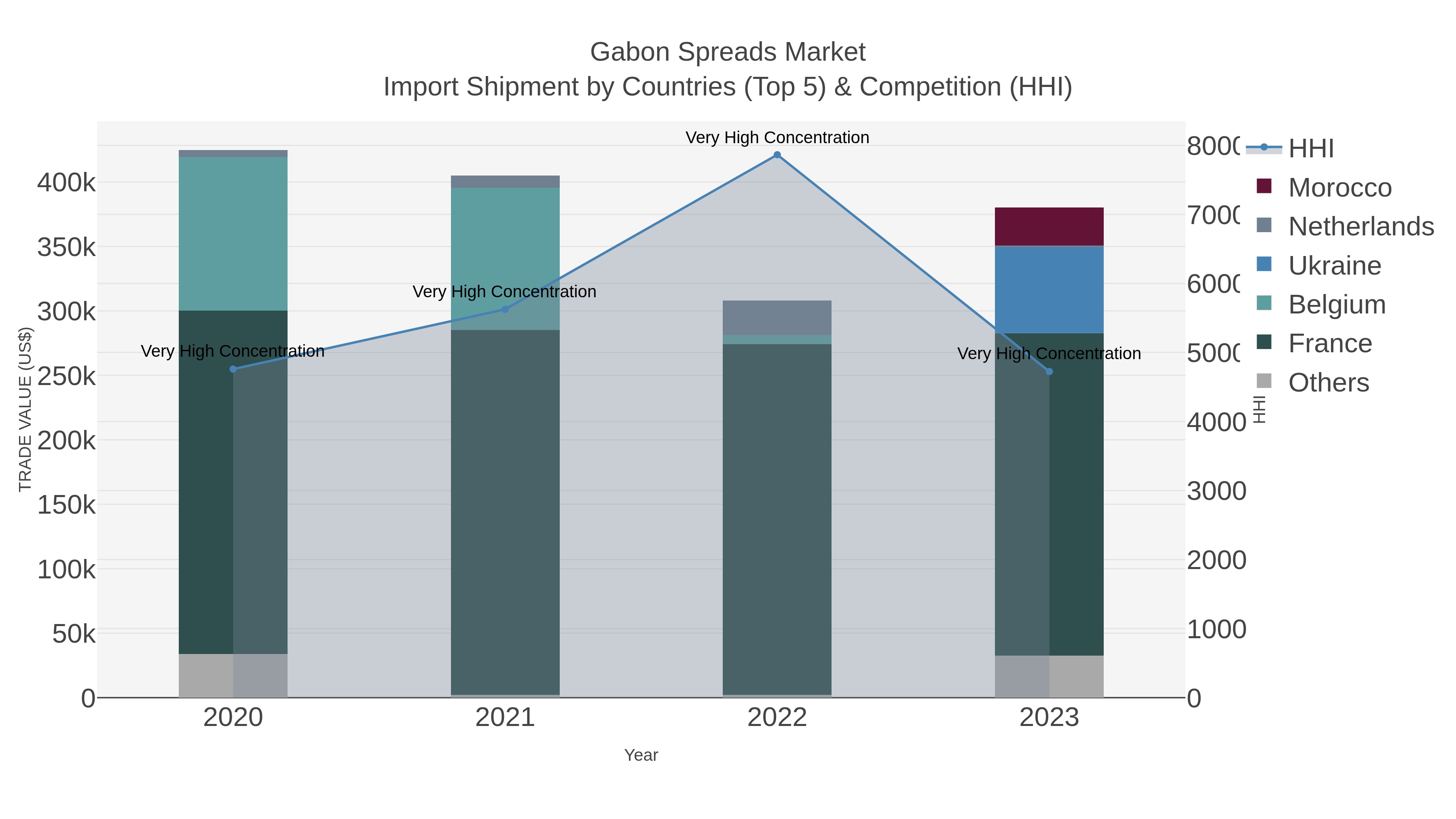 Gabon Spreads Market Import Shipment by Countries (Top 5) & Competition (HHI)