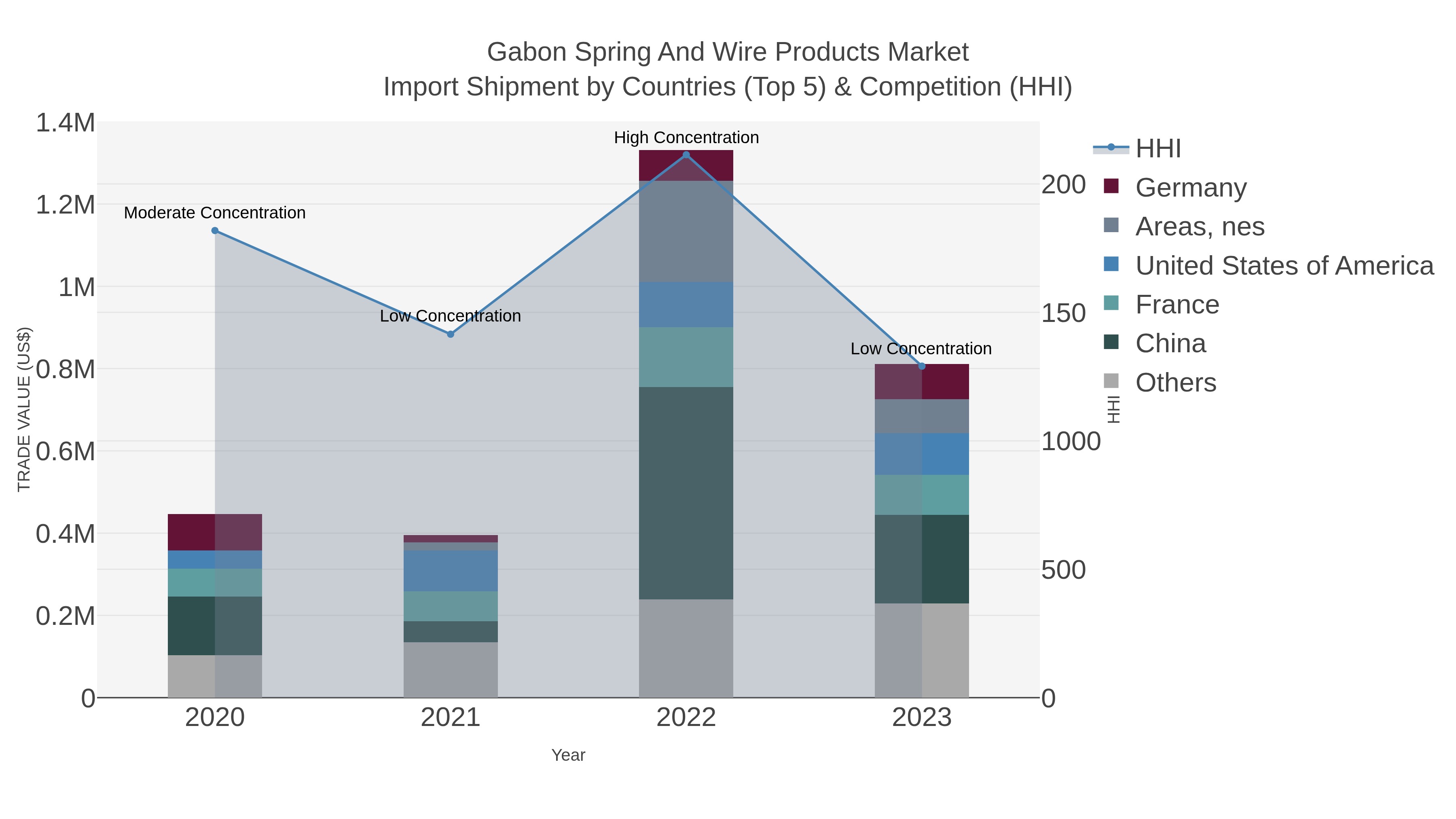 Gabon Spring And Wire Products Market Import Shipment by Countries (Top 5) & Competition (HHI)