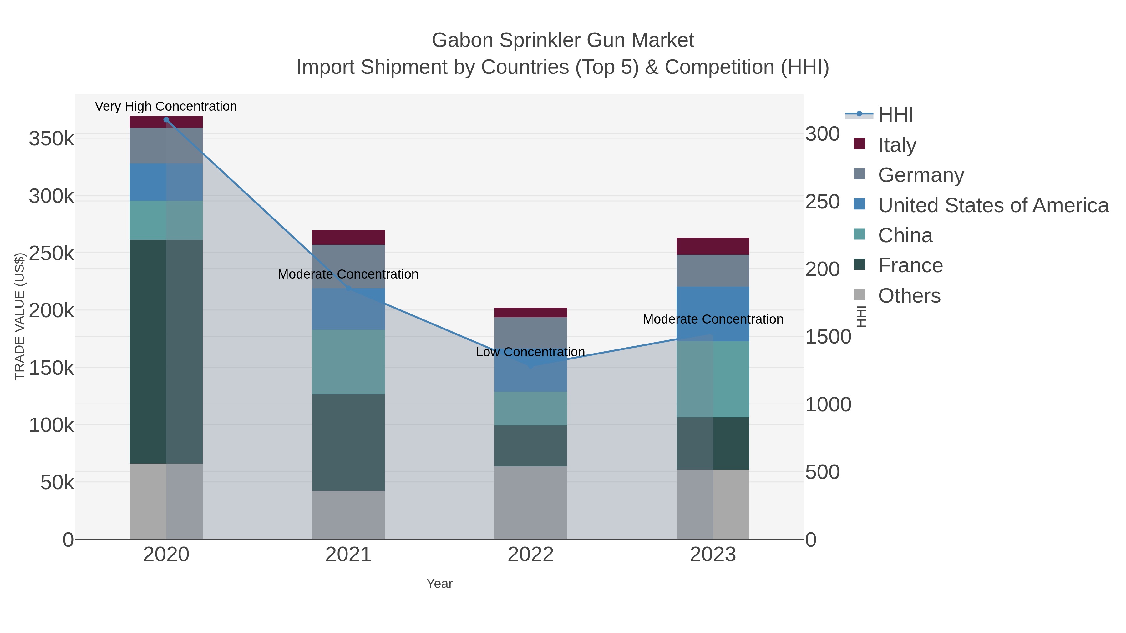 Gabon Sprinkler Gun Market Import Shipment by Countries (Top 5) & Competition (HHI)