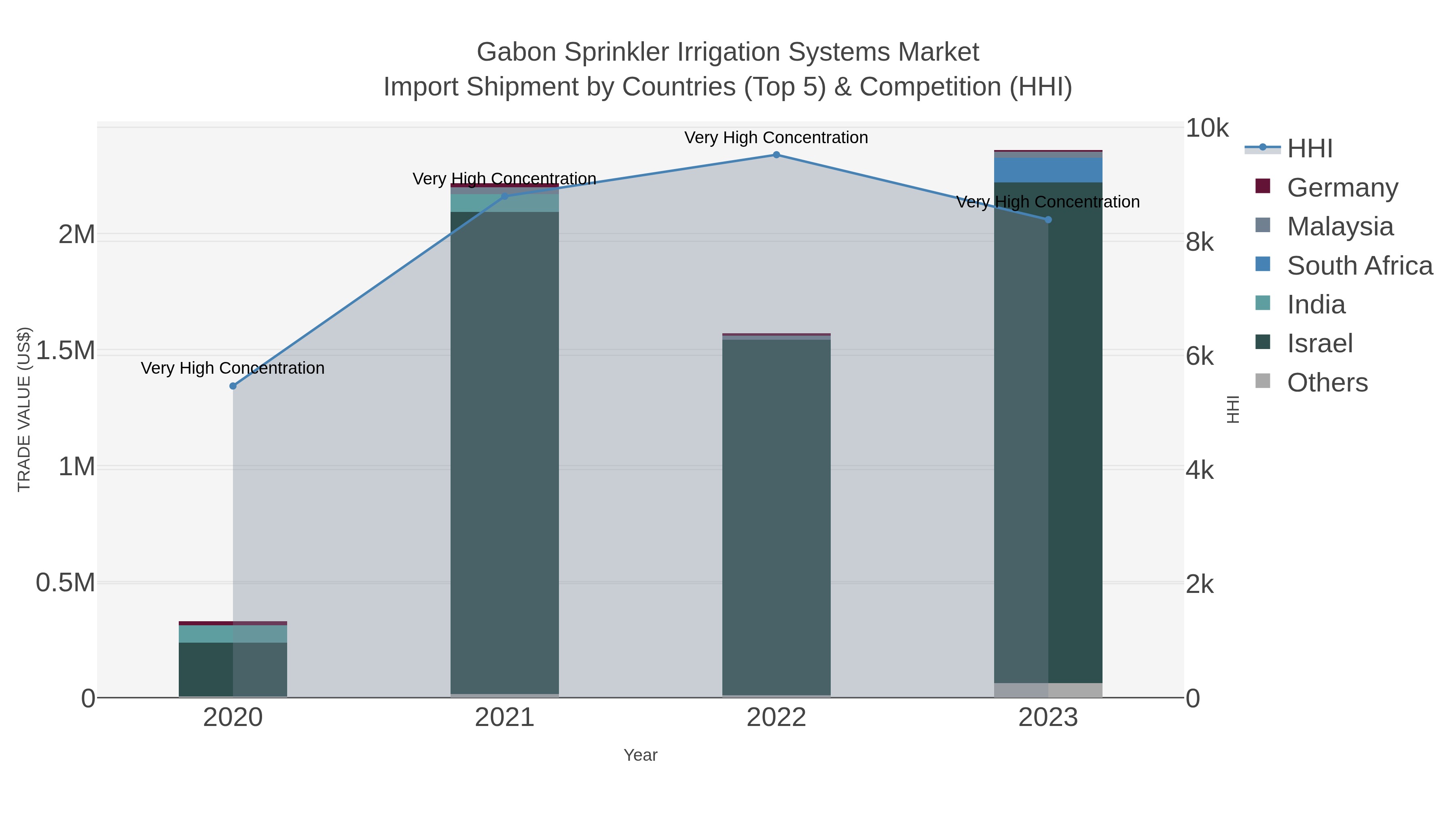 Gabon Sprinkler Irrigation Systems Market Import Shipment by Countries (Top 5) & Competition (HHI)