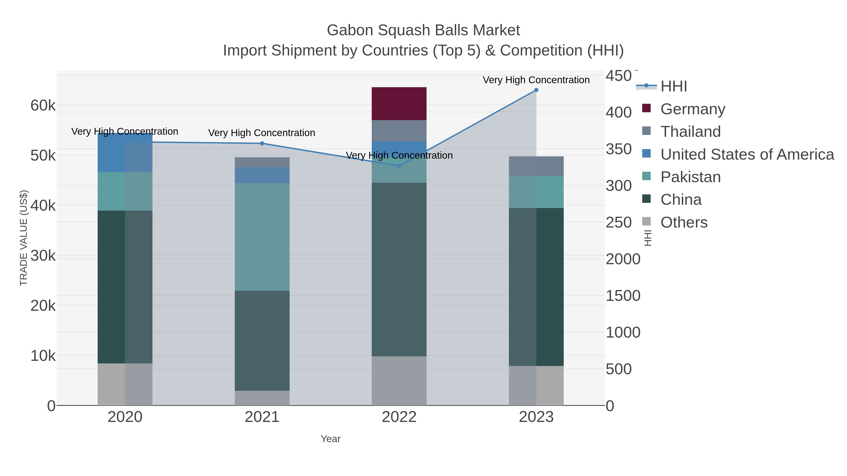 Gabon Squash Balls Market Import Shipment by Countries (Top 5) & Competition (HHI)