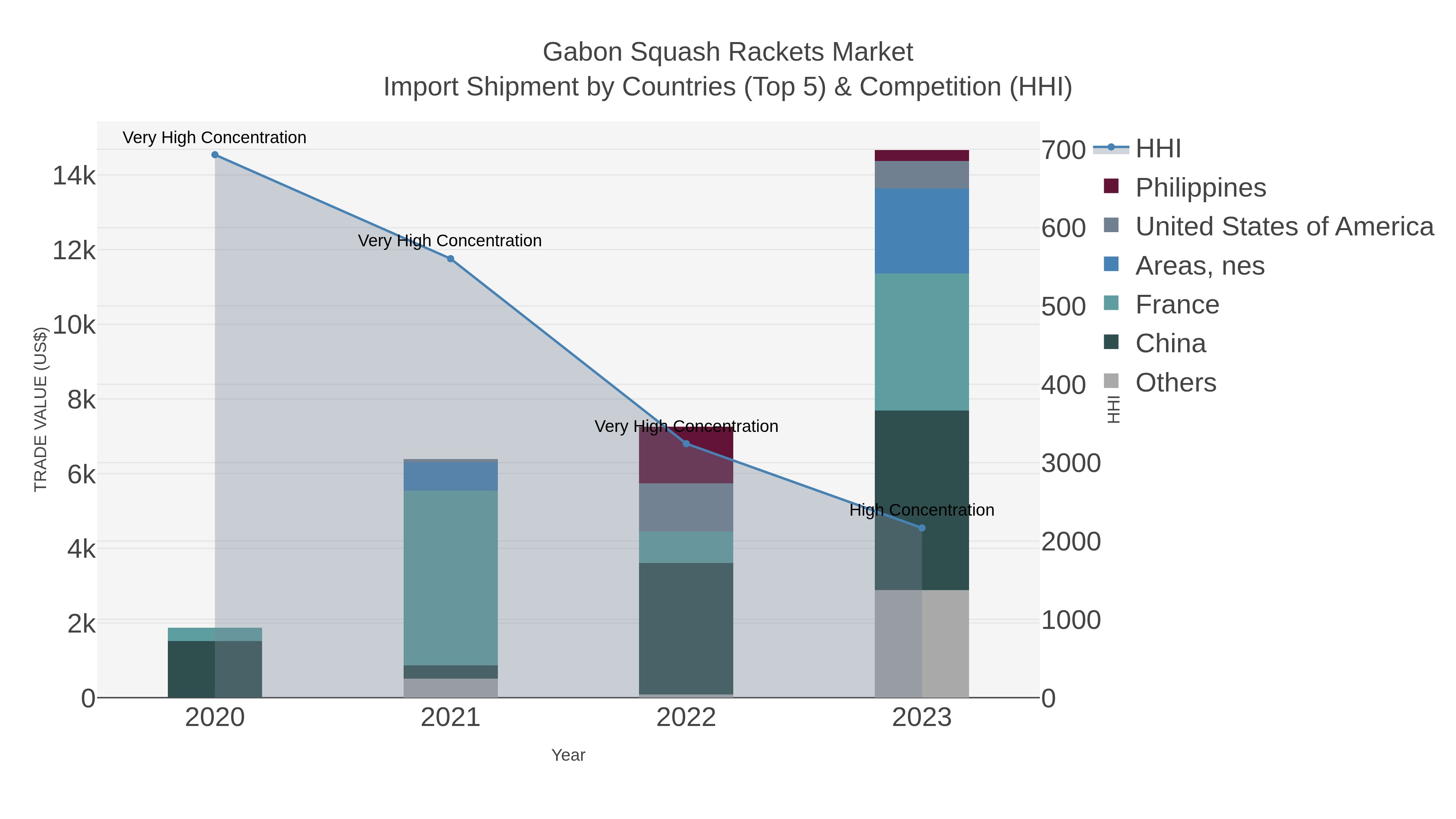 Gabon Squash Rackets Market Import Shipment by Countries (Top 5) & Competition (HHI)