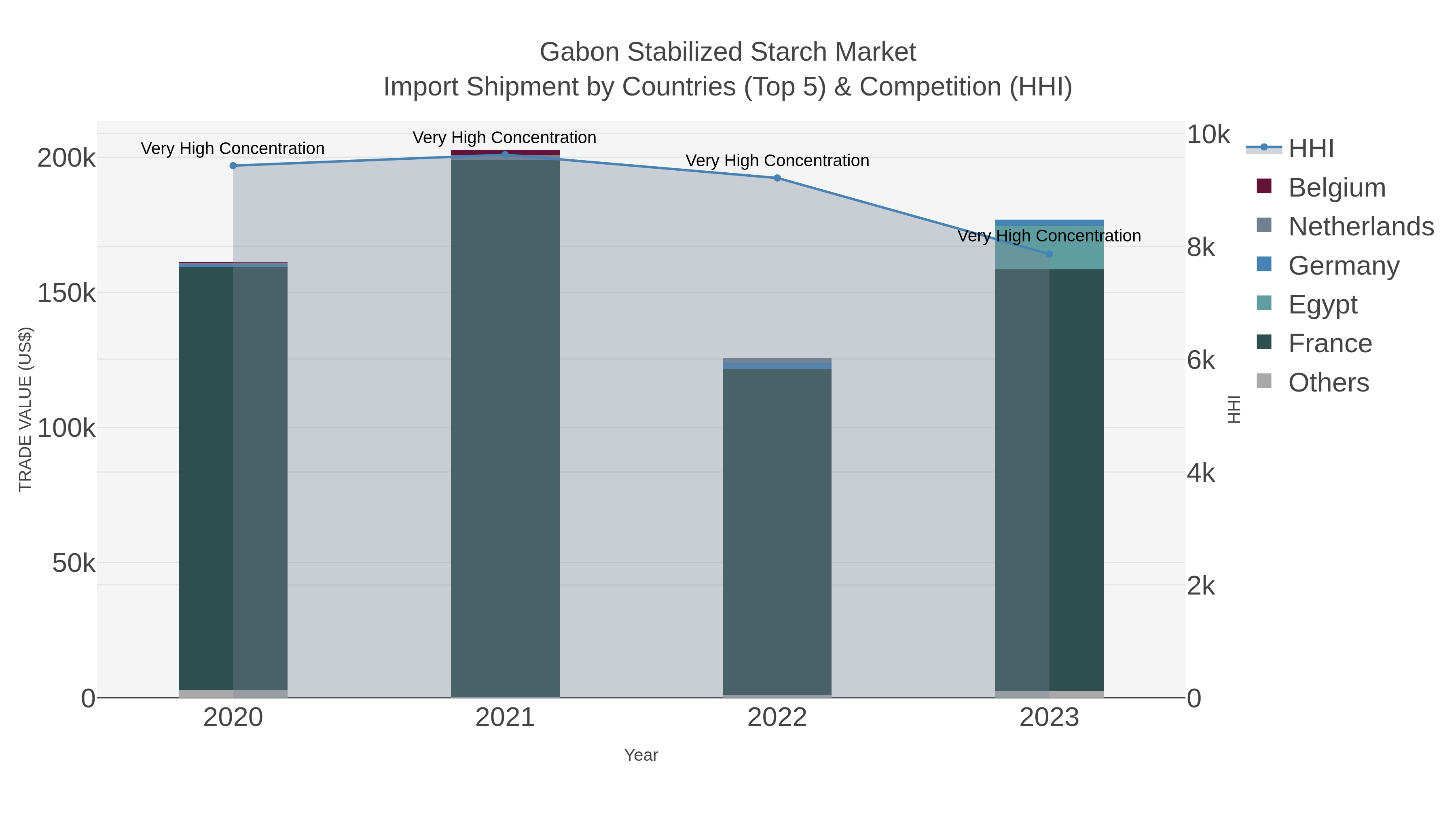 Gabon Stabilized Starch Market Import Shipment by Countries (Top 5) & Competition (HHI)
