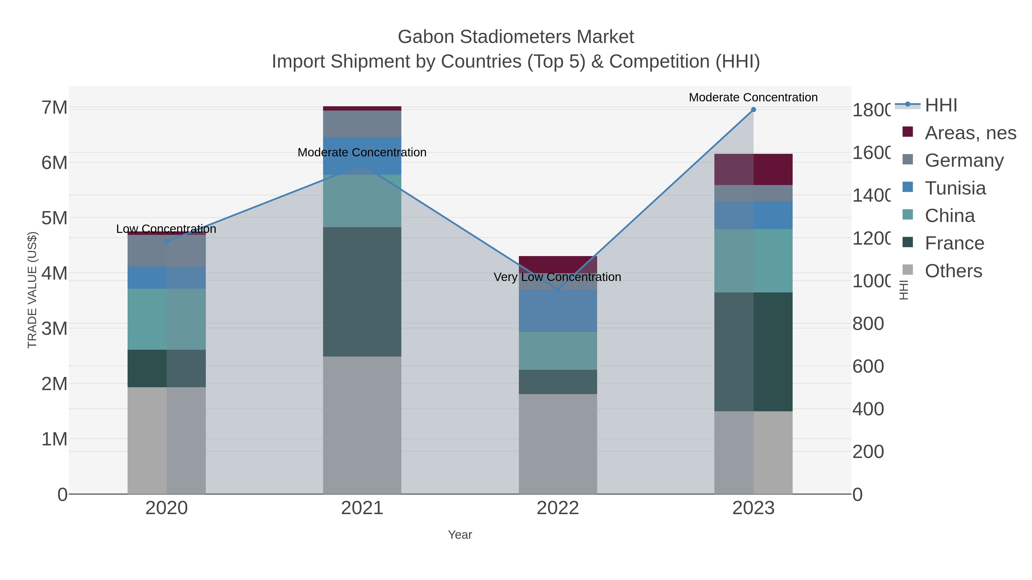 Gabon Stadiometers Market Import Shipment by Countries (Top 5) & Competition (HHI)