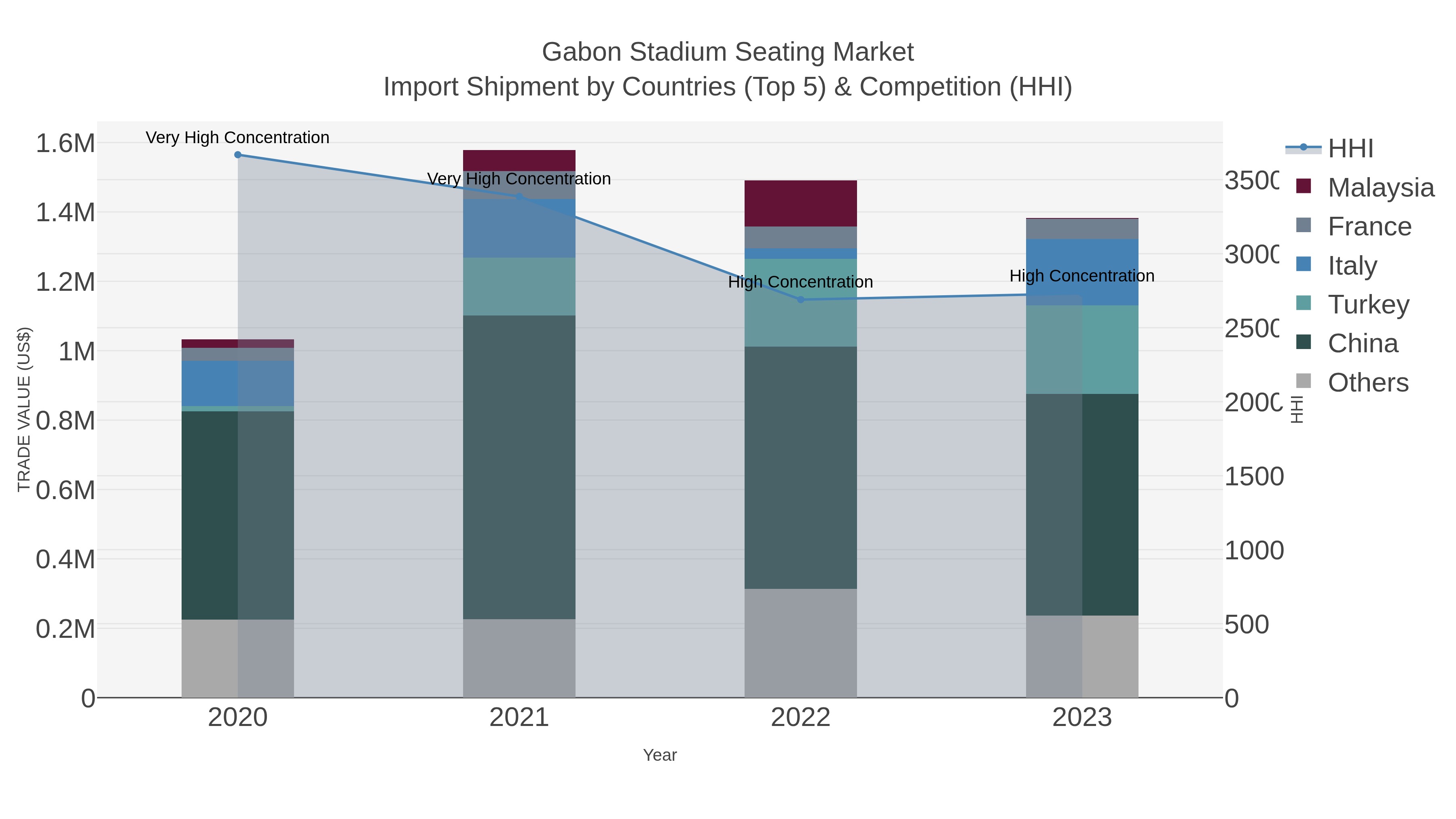 Gabon Stadium Seating Market Import Shipment by Countries (Top 5) & Competition (HHI)