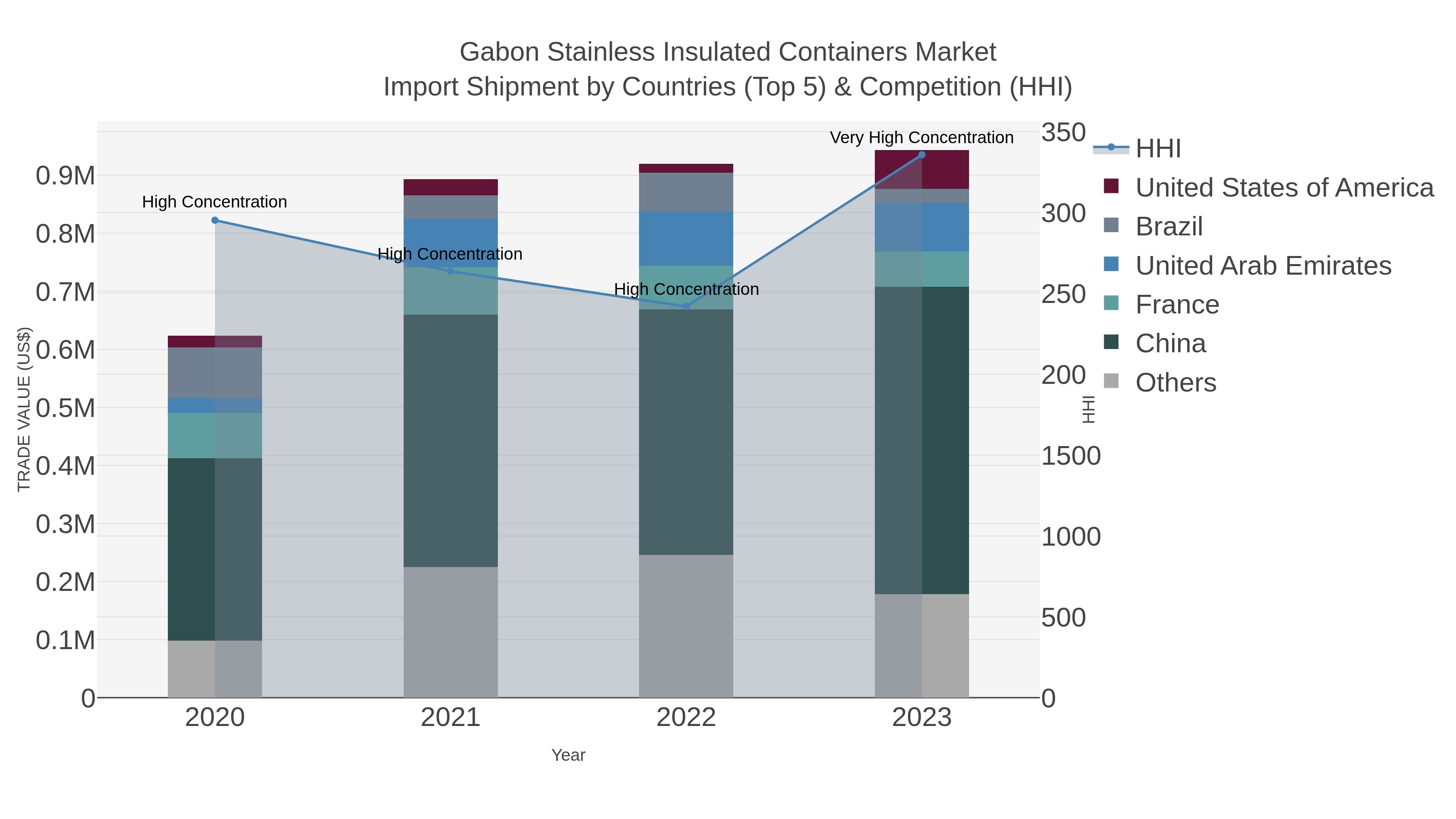 Gabon Stainless Insulated Containers Market Import Shipment by Countries (Top 5) & Competition (HHI)