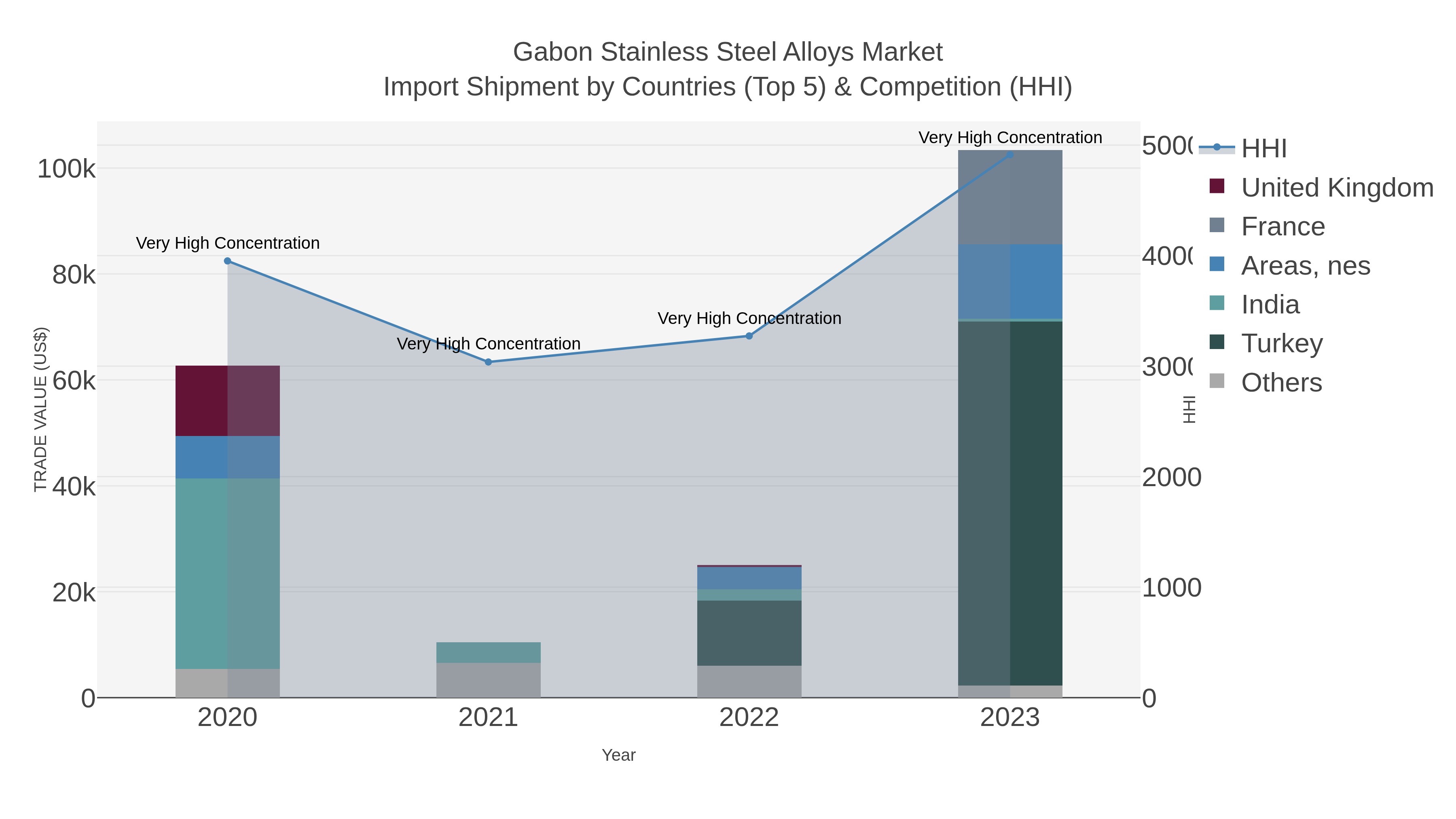 Gabon Stainless Steel Alloys Market Import Shipment by Countries (Top 5) & Competition (HHI)