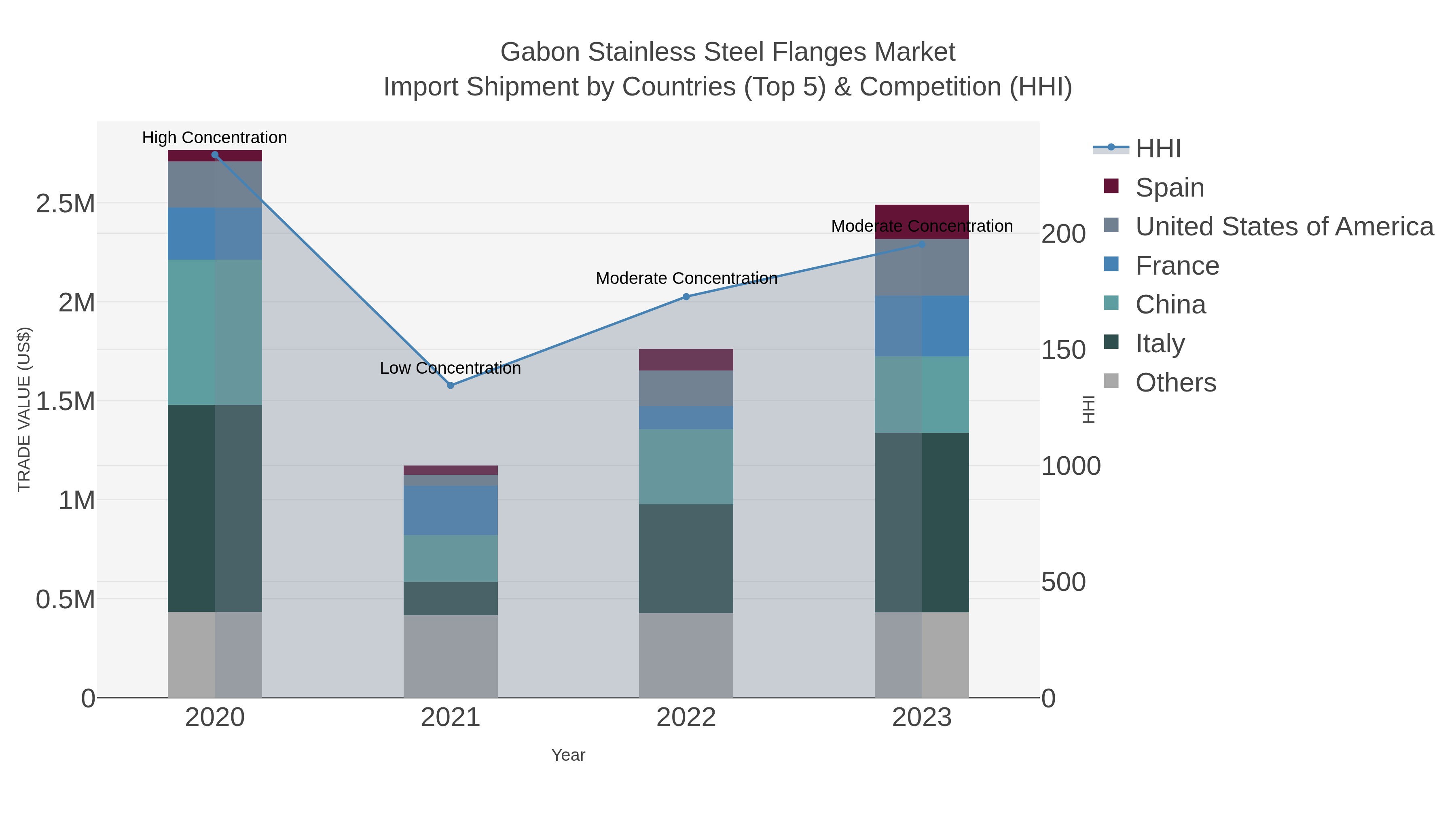 Gabon Stainless Steel Flanges Market Import Shipment by Countries (Top 5) & Competition (HHI)
