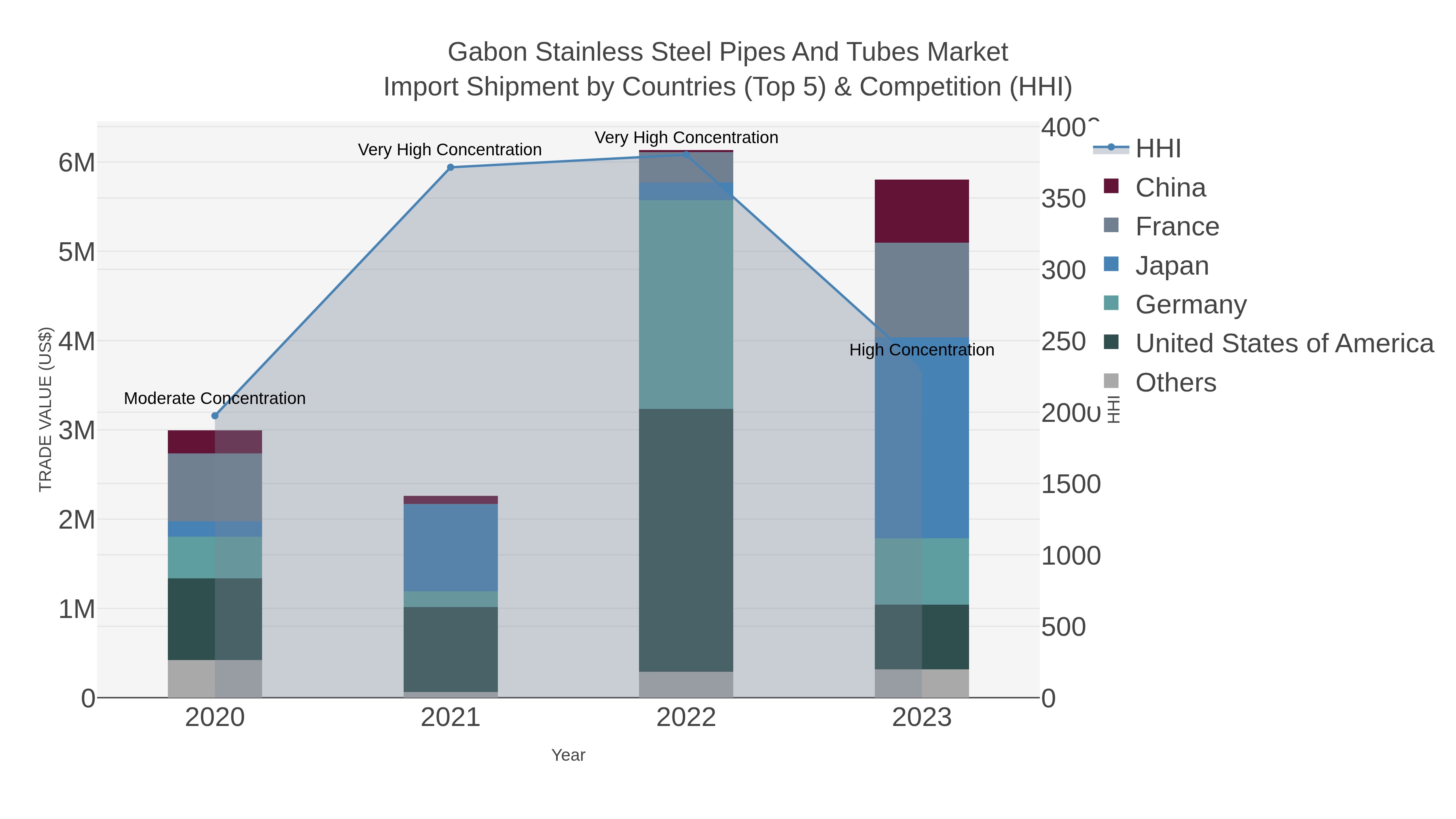 Gabon Stainless Steel Pipes And Tubes Market Import Shipment by Countries (Top 5) & Competition (HHI)