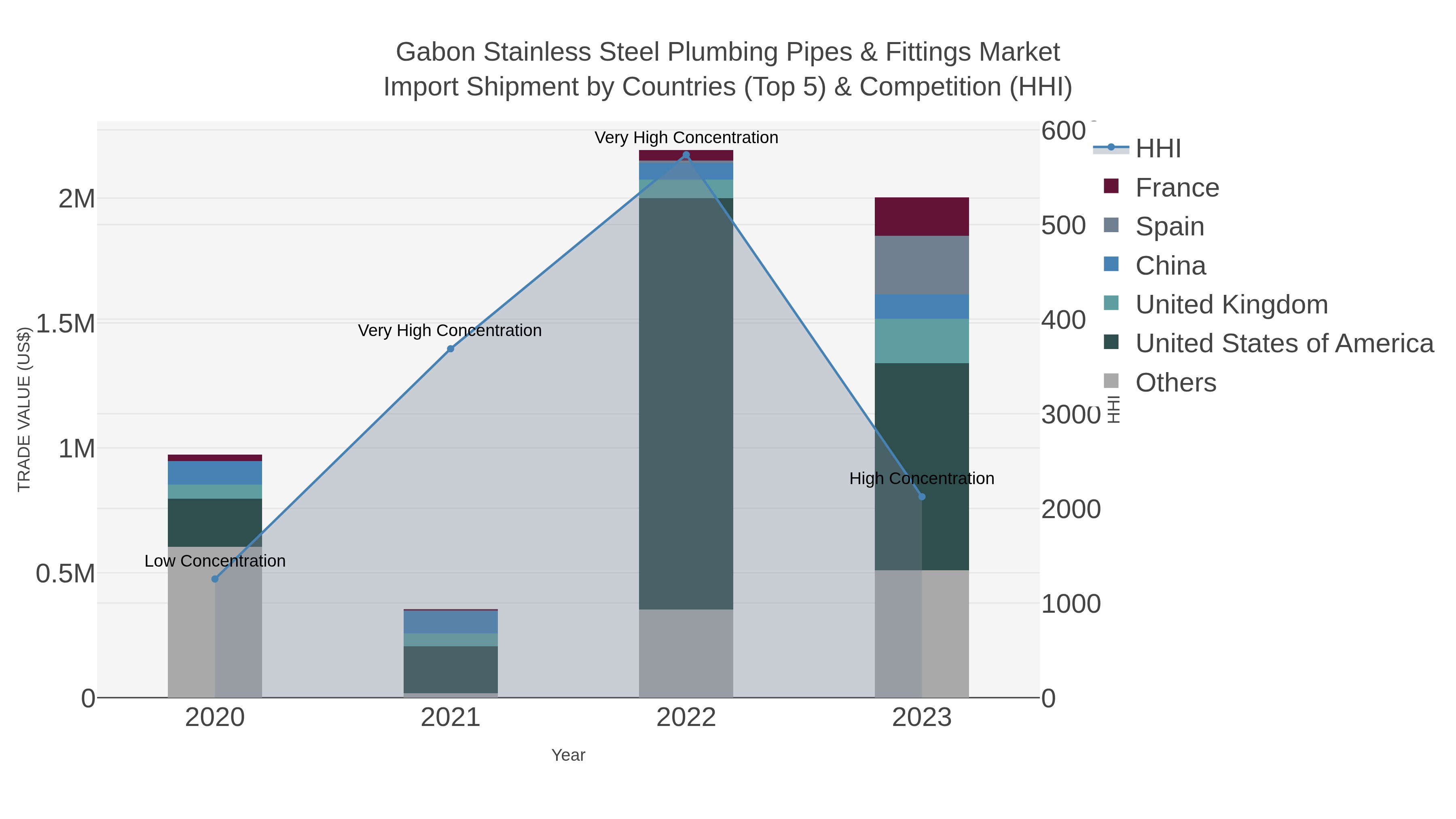 Gabon Stainless Steel Plumbing Pipes & Fittings Market Import Shipment by Countries (Top 5) & Competition (HHI)