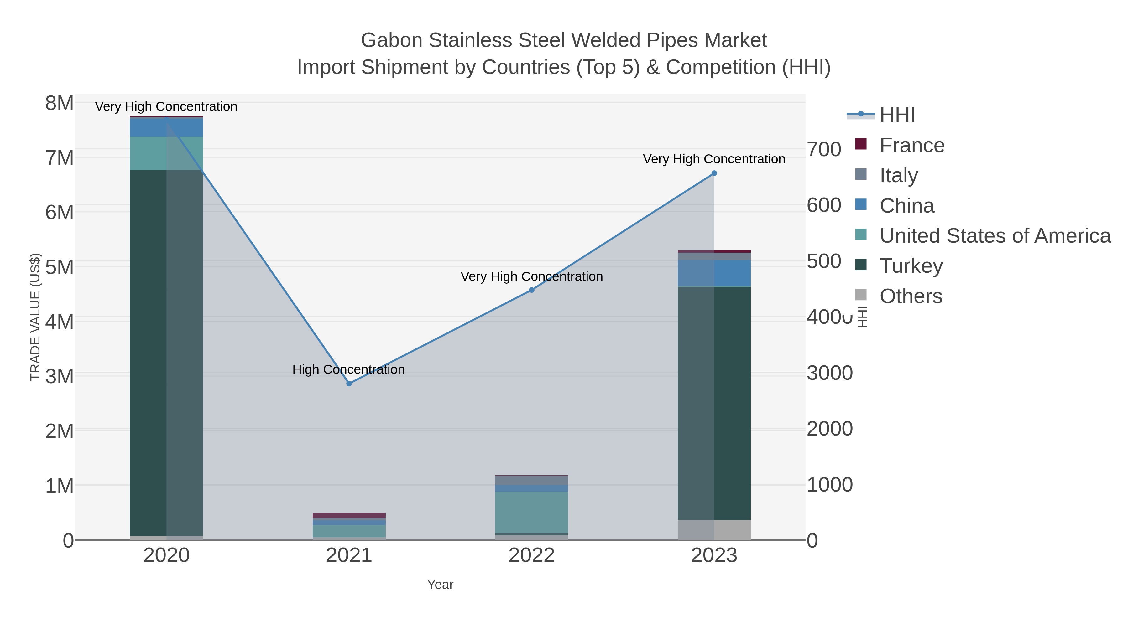Gabon Stainless Steel Welded Pipes Market Import Shipment by Countries (Top 5) & Competition (HHI)