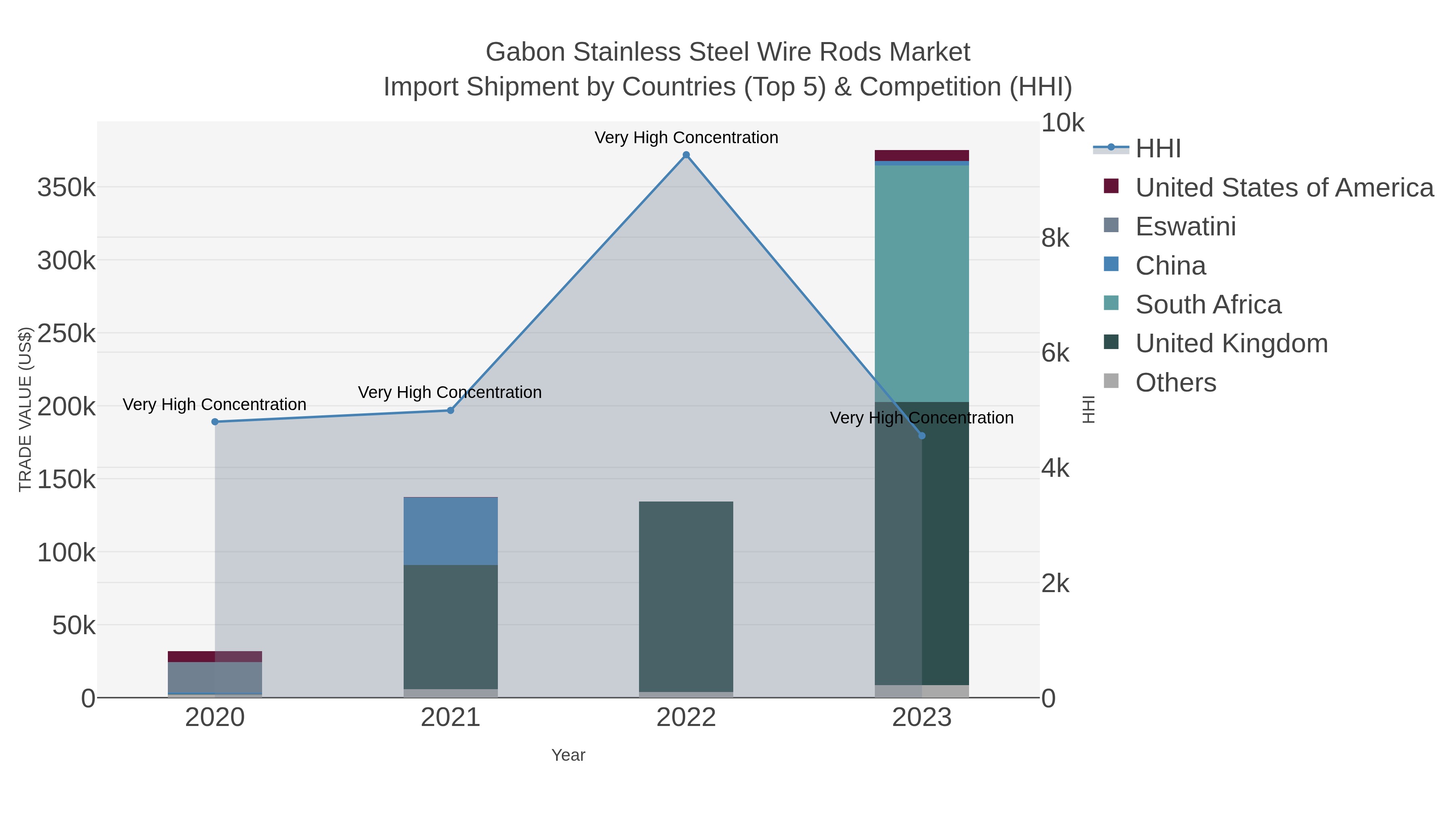 Gabon Stainless Steel Wire Rods Market Import Shipment by Countries (Top 5) & Competition (HHI)