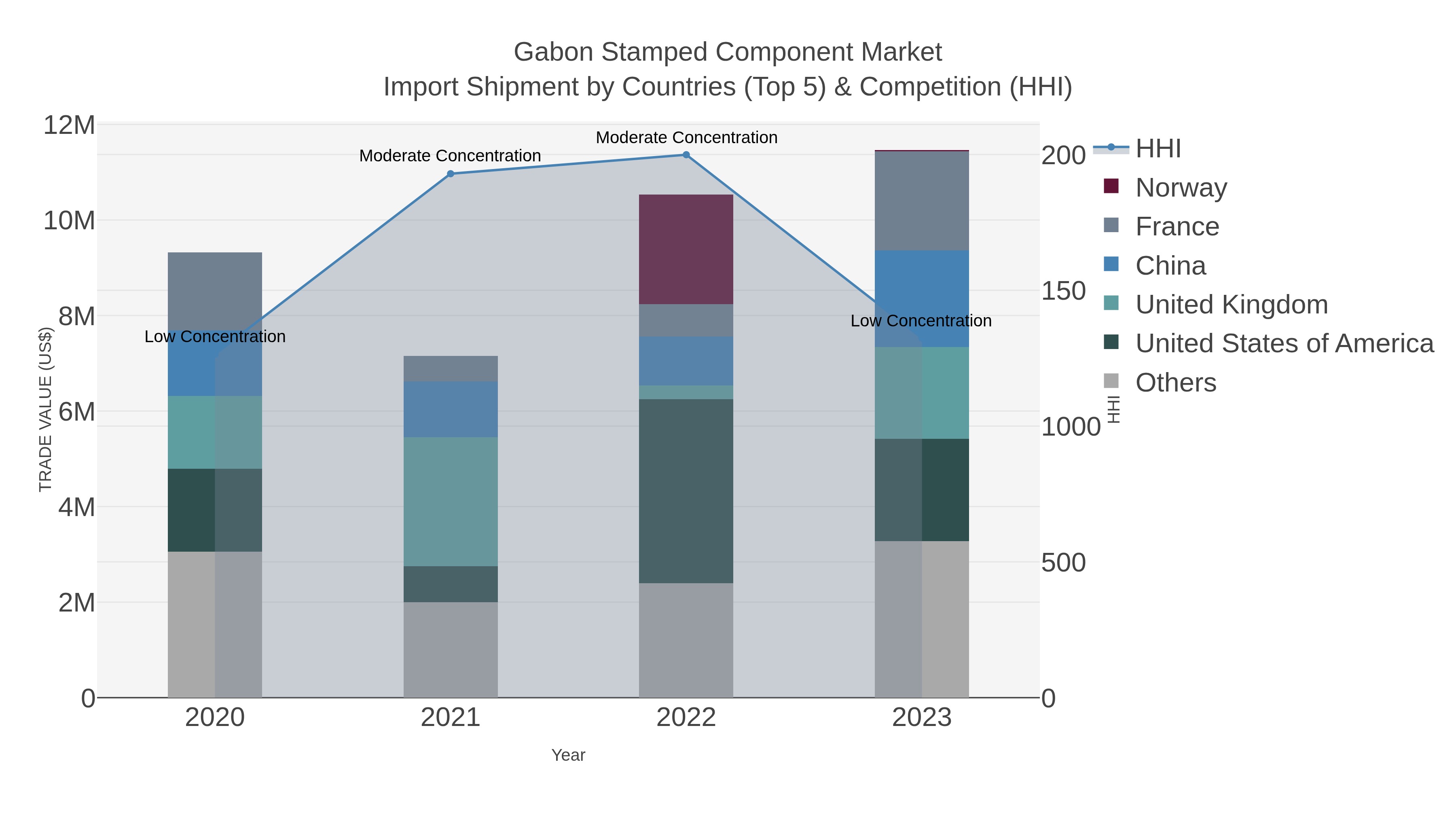 Gabon Stamped Component Market Import Shipment by Countries (Top 5) & Competition (HHI)