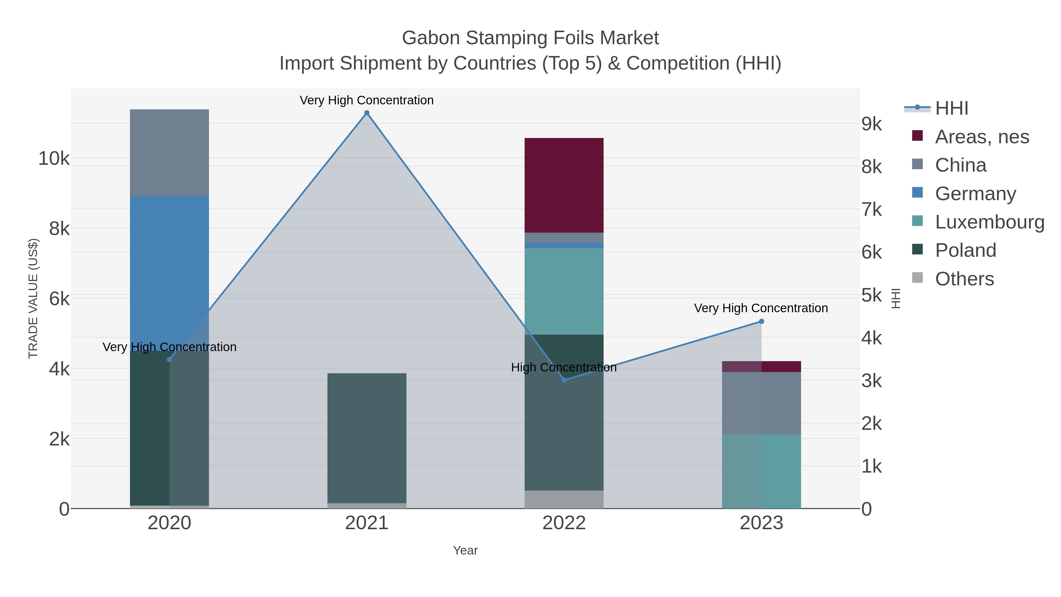 Gabon Stamping Foils Market Import Shipment by Countries (Top 5) & Competition (HHI)