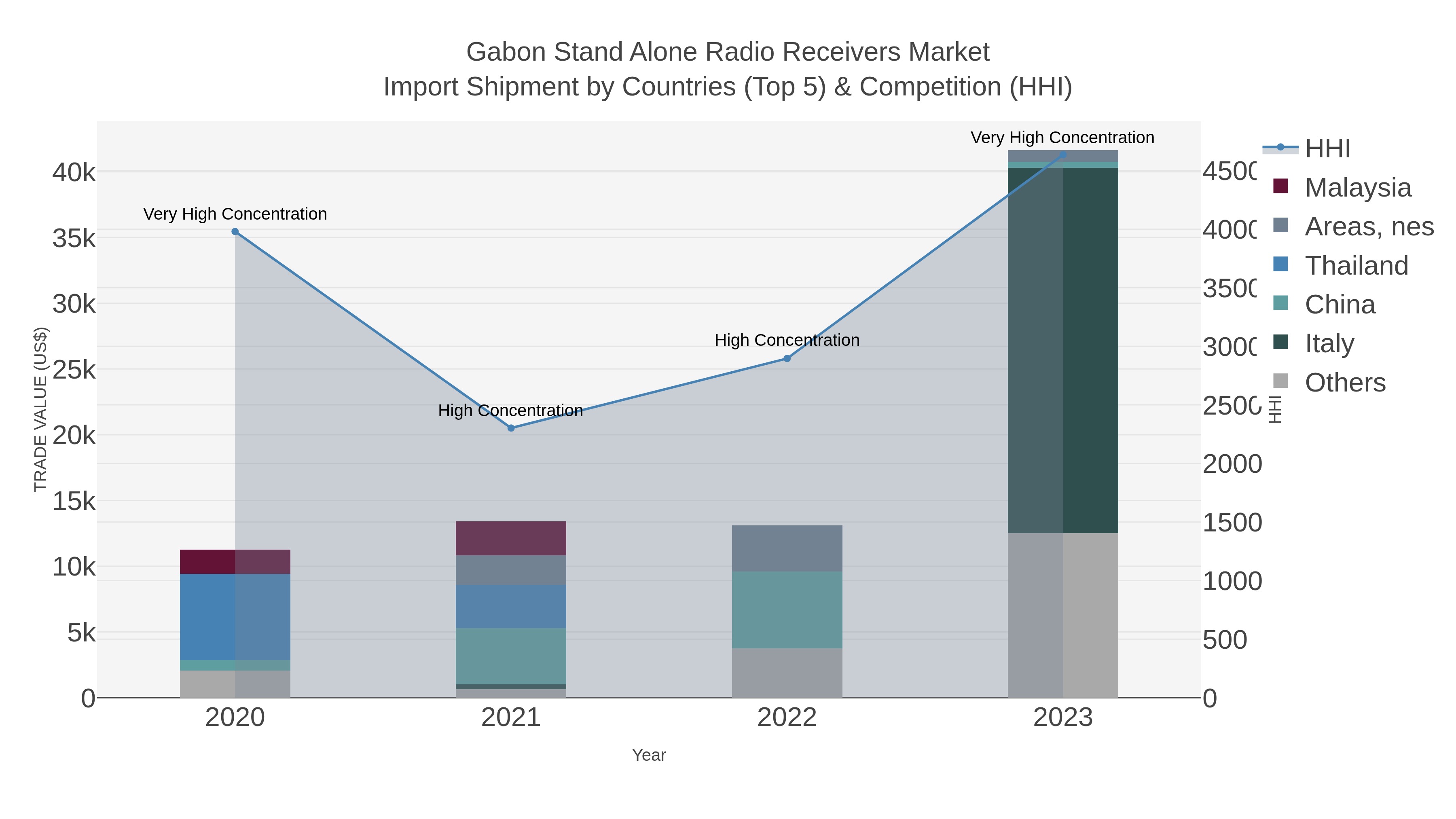 Gabon Stand Alone Radio Receivers Market Import Shipment by Countries (Top 5) & Competition (HHI)