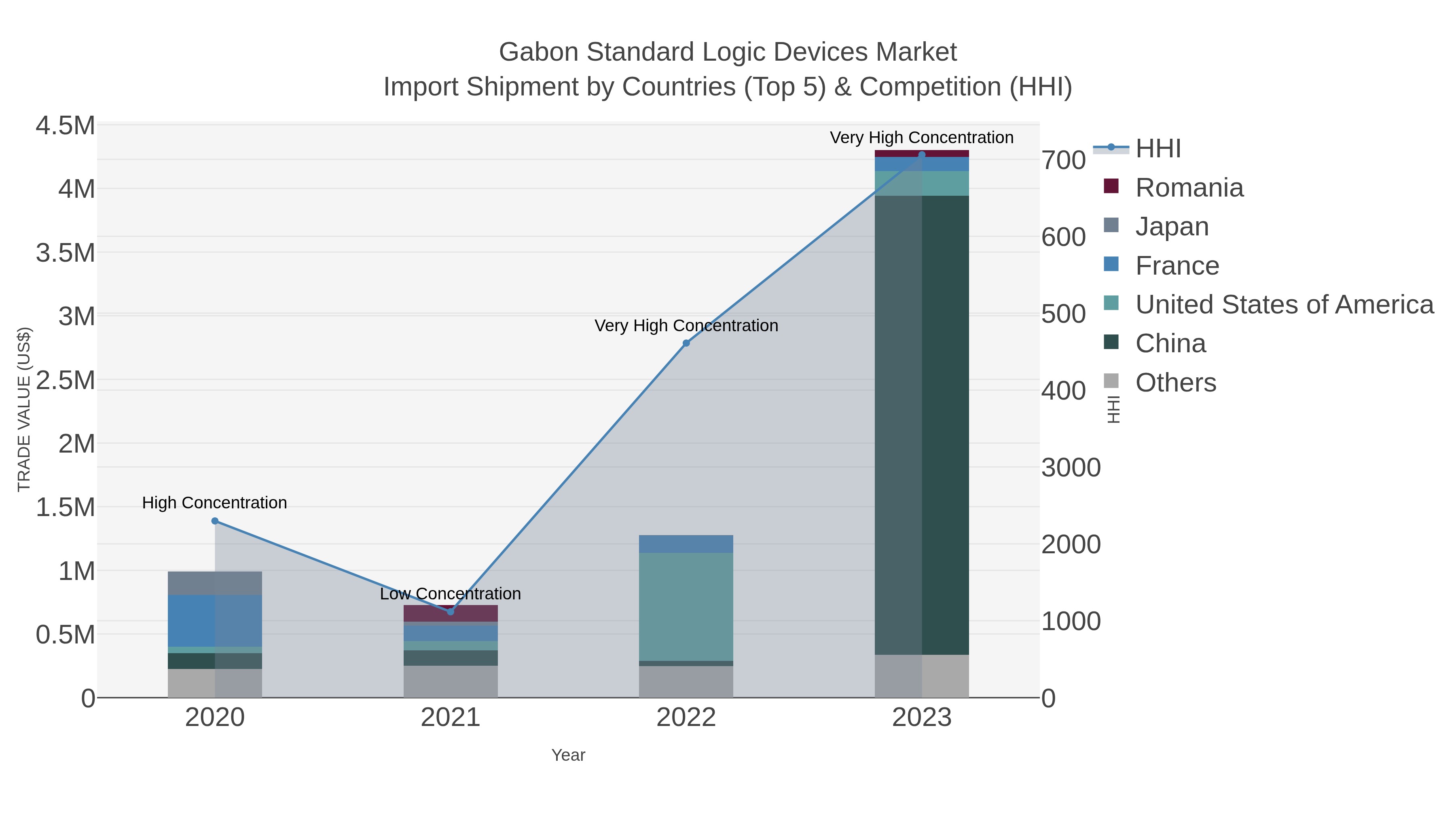 Gabon Standard Logic Devices Market Import Shipment by Countries (Top 5) & Competition (HHI)