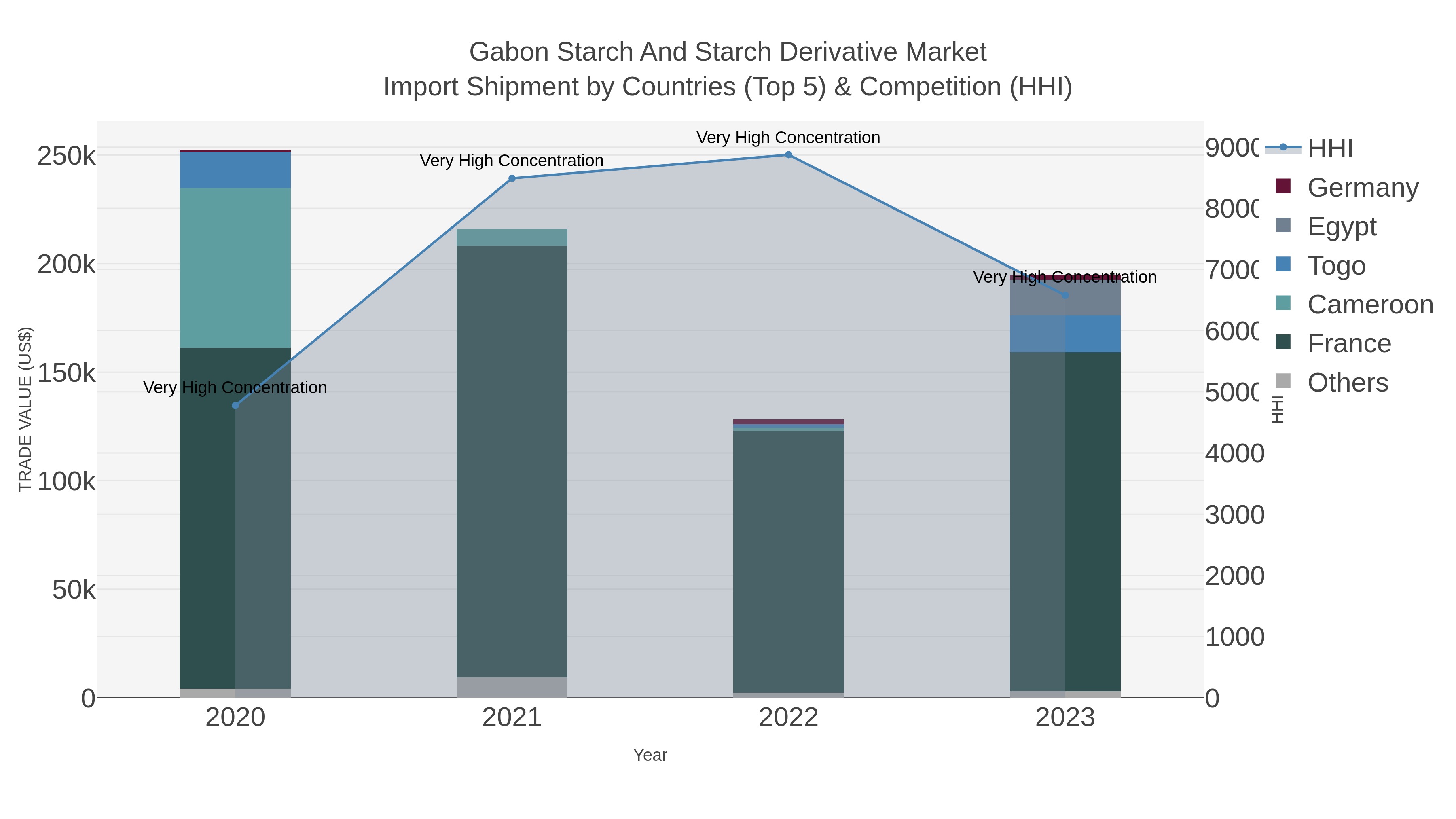 Gabon Starch And Starch Derivative Market Import Shipment by Countries (Top 5) & Competition (HHI)