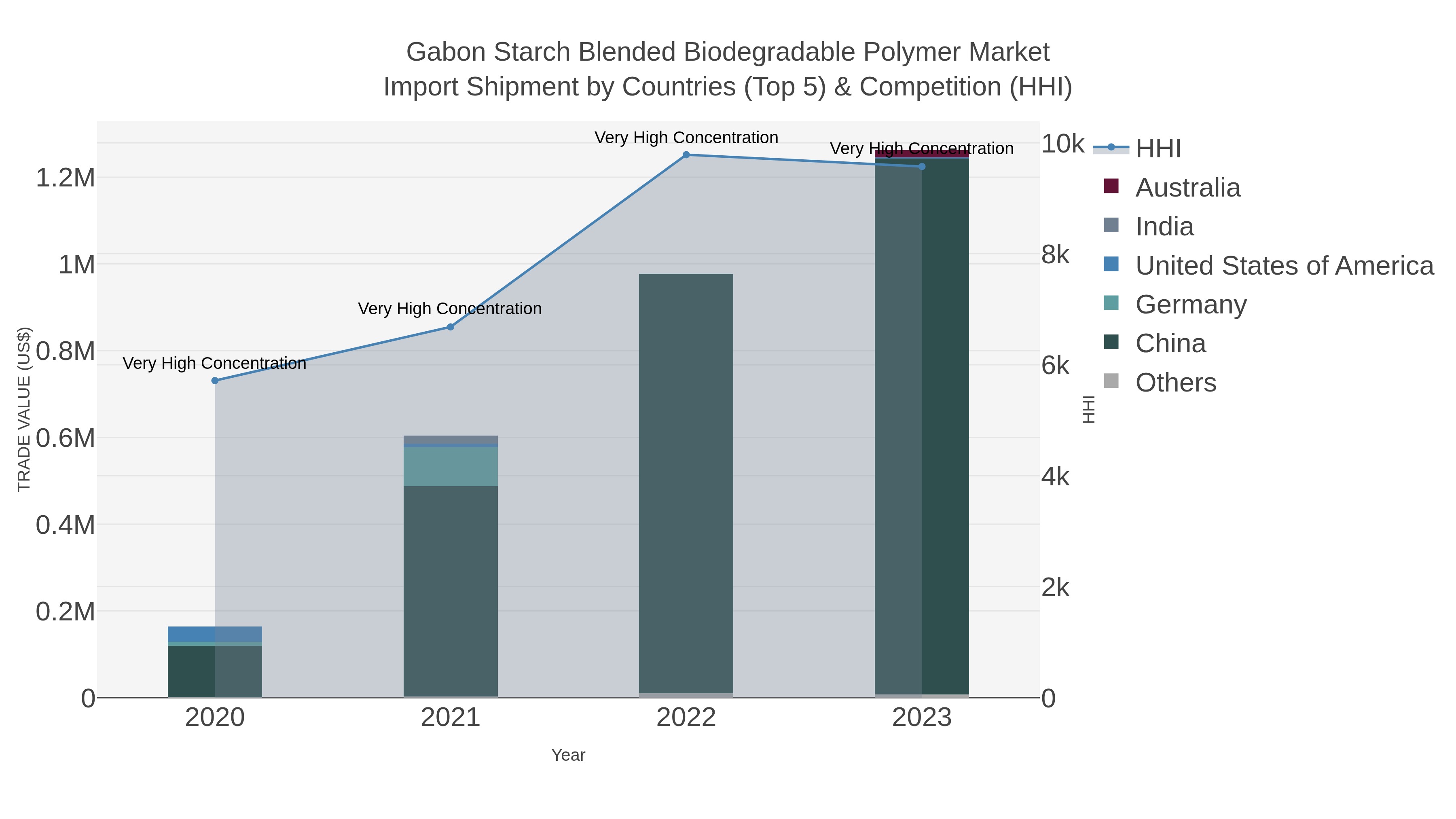 Gabon Starch Blended Biodegradable Polymer Market Import Shipment by Countries (Top 5) & Competition (HHI)