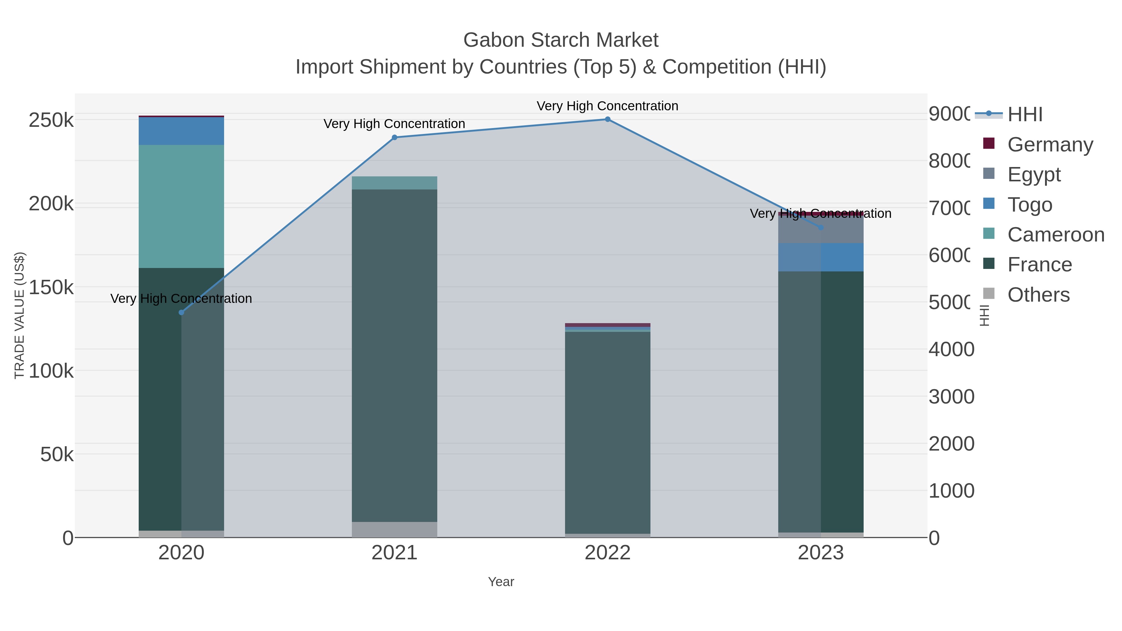 Gabon Starch Market Import Shipment by Countries (Top 5) & Competition (HHI)