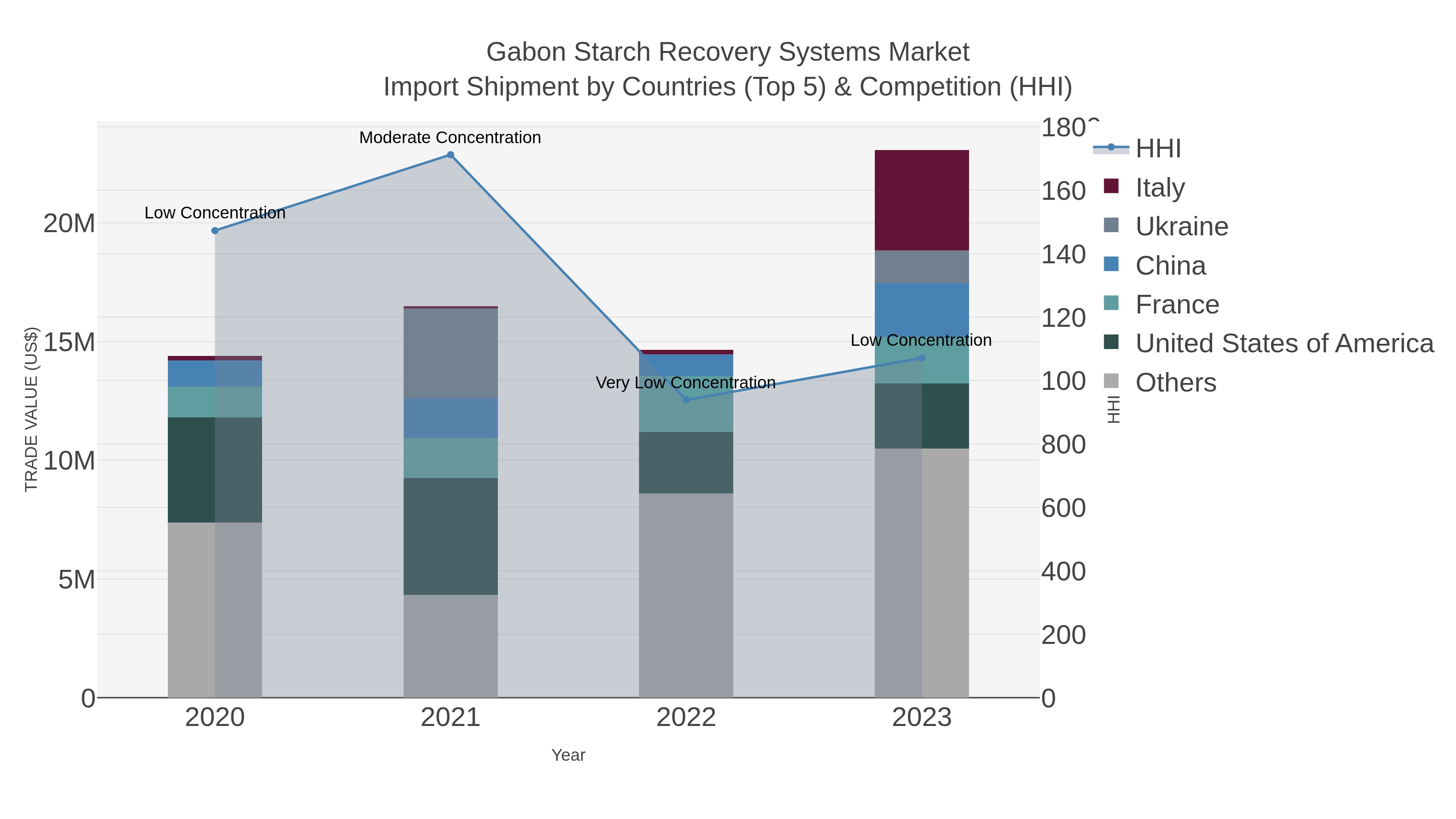 Gabon Starch Recovery Systems Market Import Shipment by Countries (Top 5) & Competition (HHI)