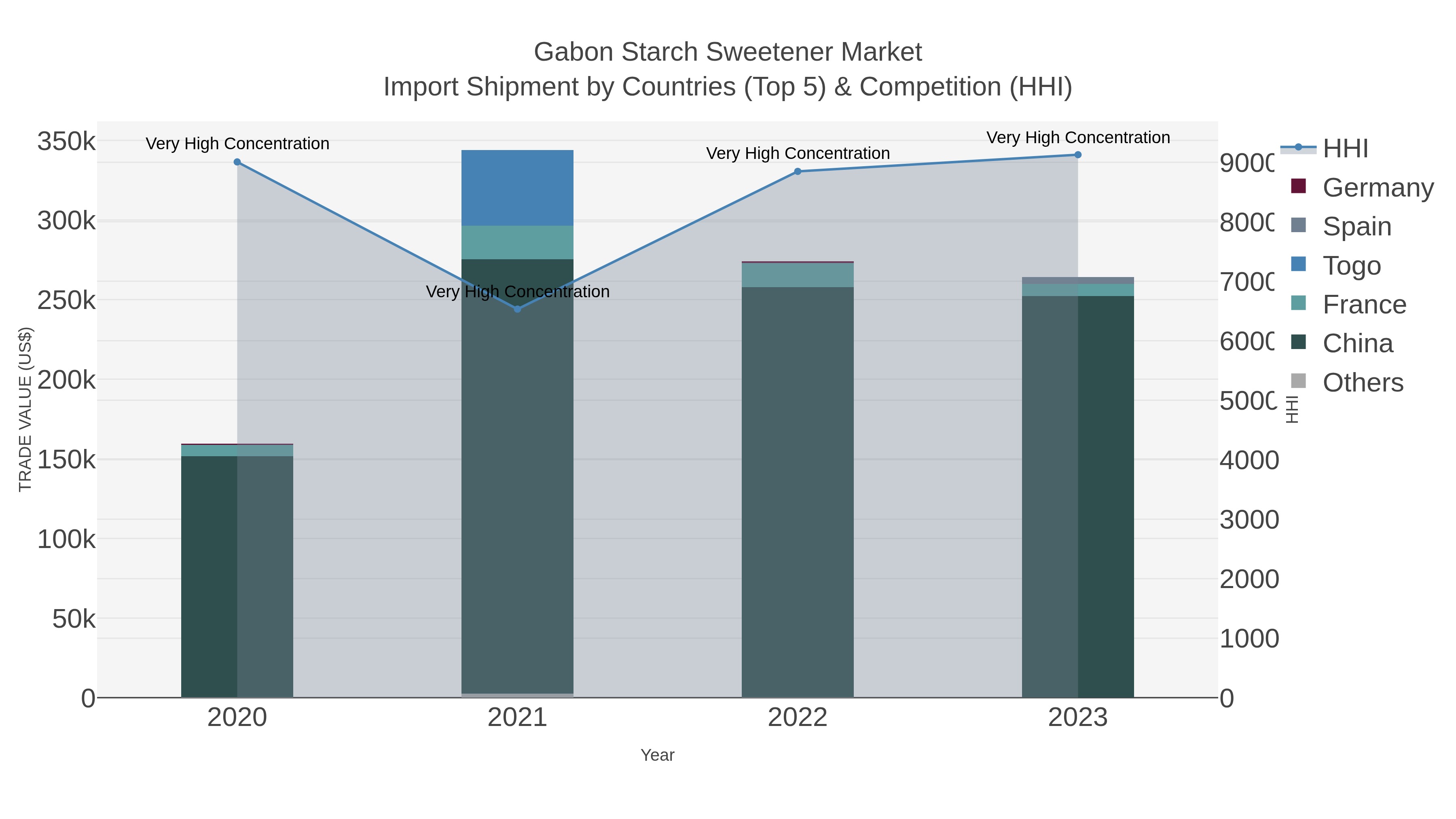 Gabon Starch Sweetener Market Import Shipment by Countries (Top 5) & Competition (HHI)