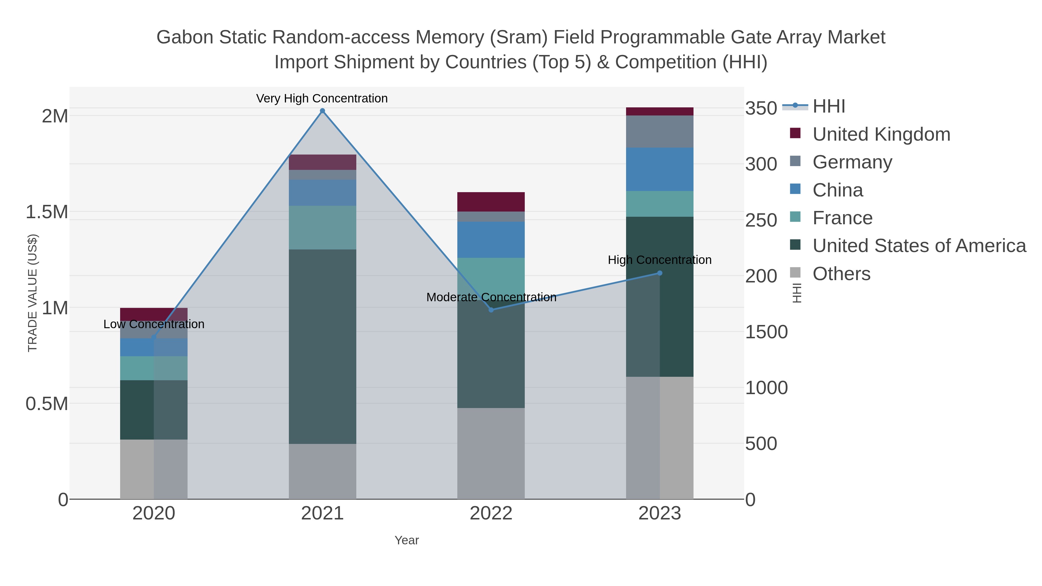Gabon Static Random-access Memory (sram) Field Programmable Gate Array Market Import Shipment by Countries (Top 5) & Competition (HHI)