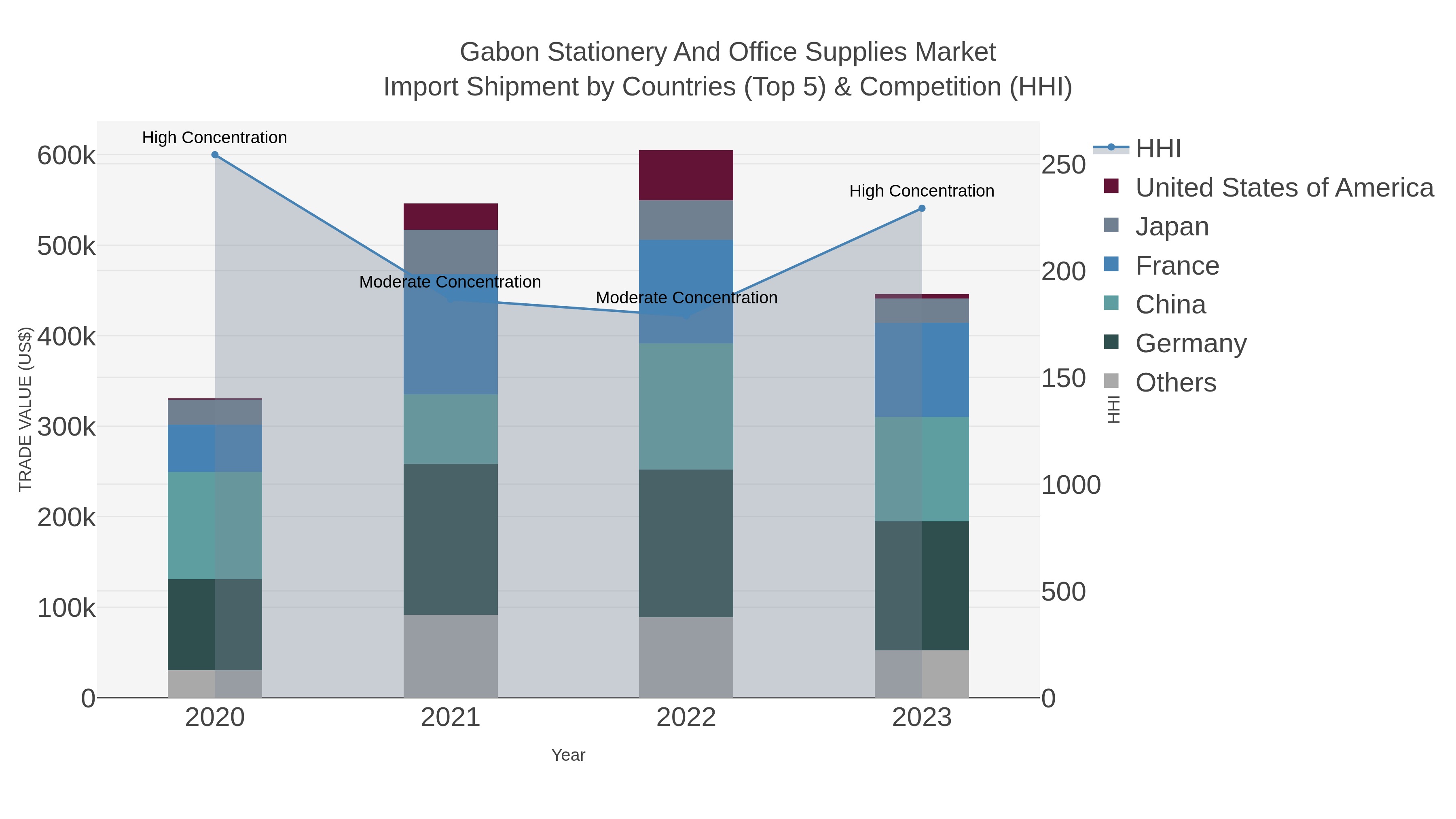 Gabon Stationery And Office Supplies Market Import Shipment by Countries (Top 5) & Competition (HHI)