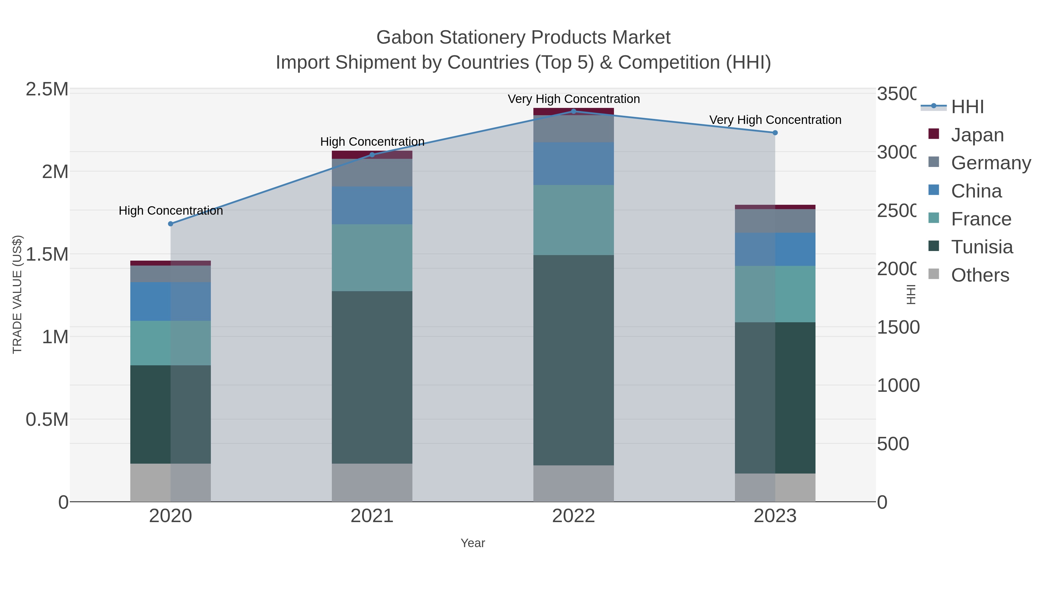 Gabon Stationery Products Market Import Shipment by Countries (Top 5) & Competition (HHI)