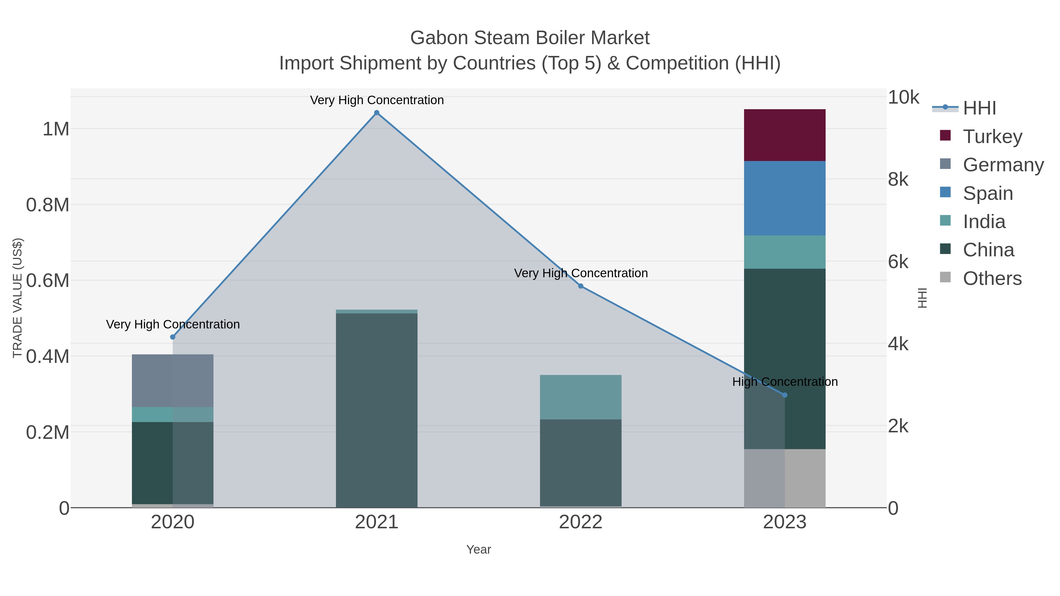 Gabon Steam Boiler Market Import Shipment by Countries (Top 5) & Competition (HHI)