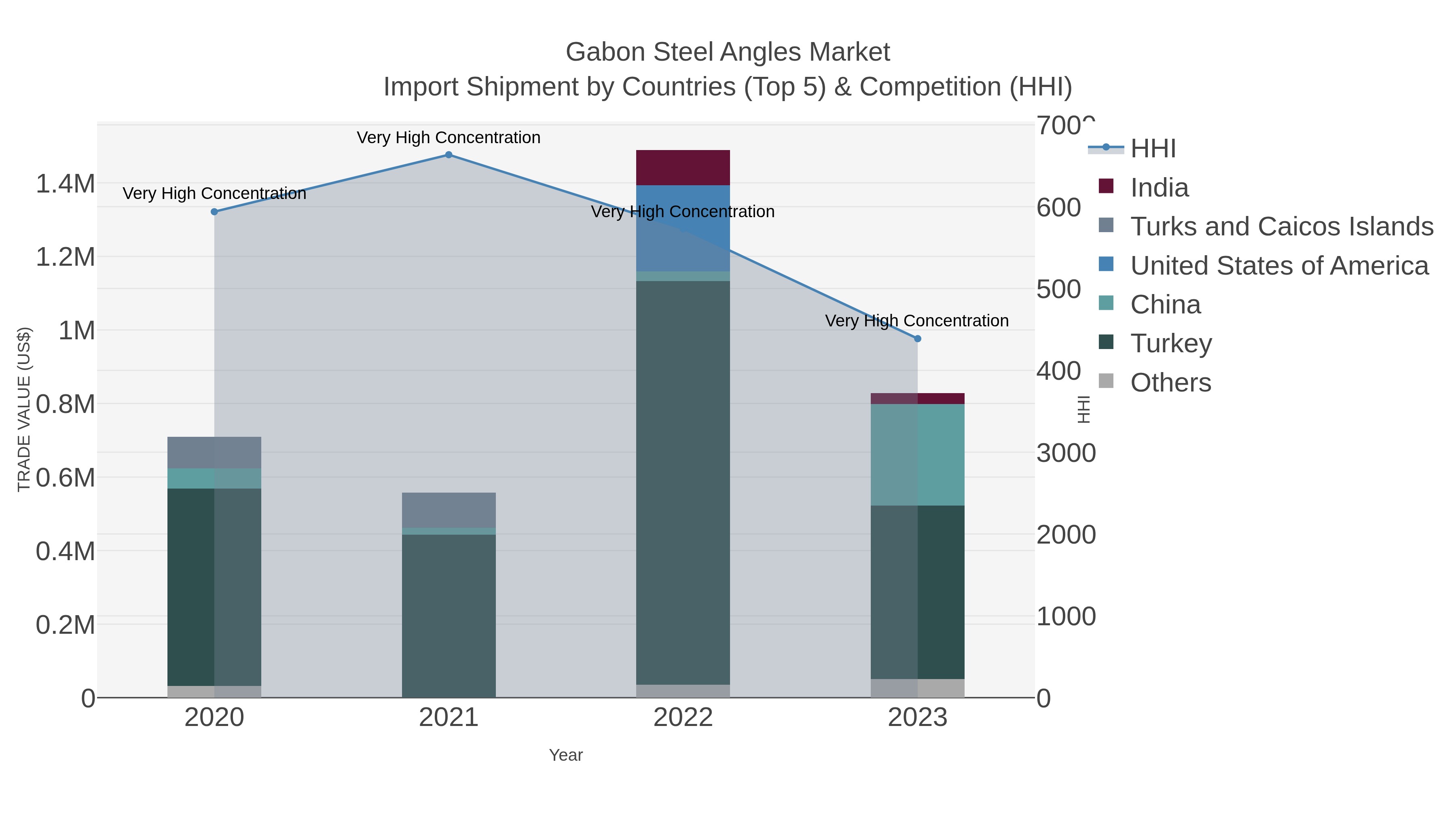 Gabon Steel Angles Market Import Shipment by Countries (Top 5) & Competition (HHI)