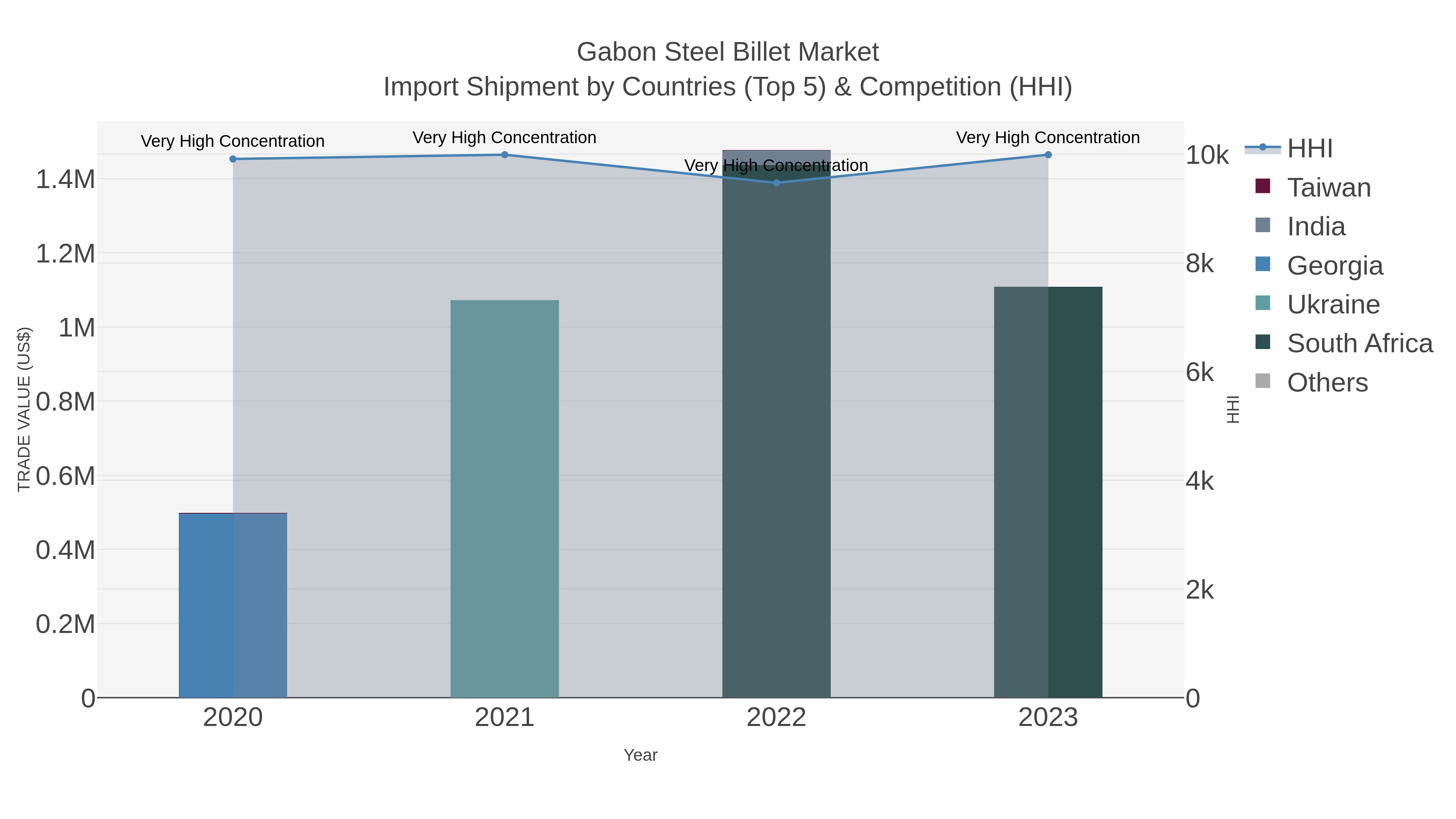 Gabon Steel Billet Market Import Shipment by Countries (Top 5) & Competition (HHI)