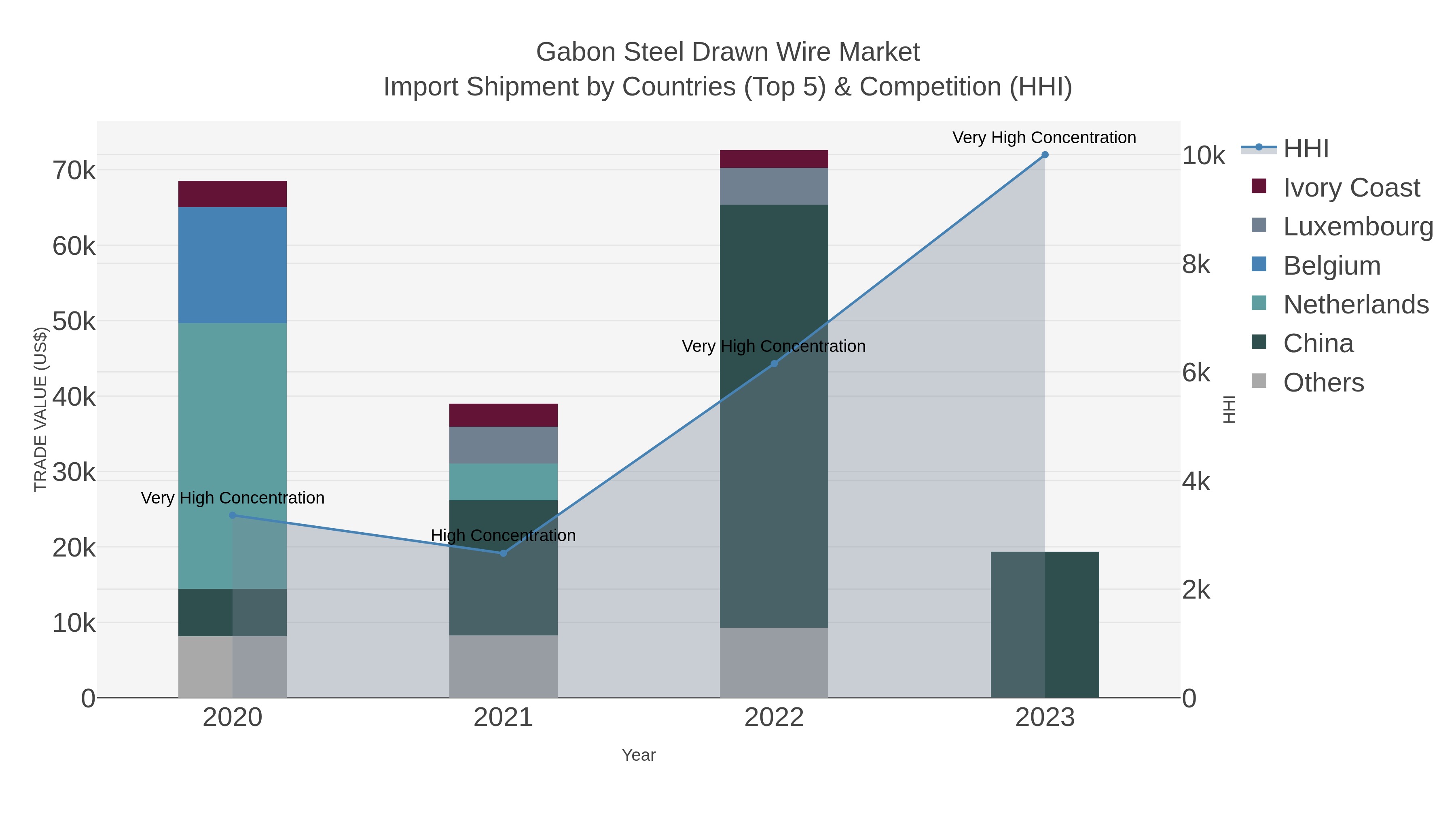 Gabon Steel Drawn Wire Market Import Shipment by Countries (Top 5) & Competition (HHI)