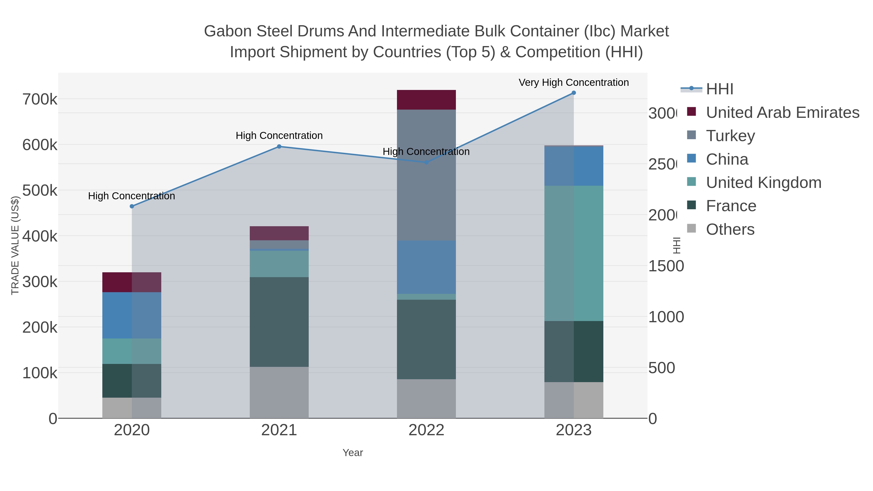 Gabon Steel Drums And Intermediate Bulk Container (ibc) Market Import Shipment by Countries (Top 5) & Competition (HHI)