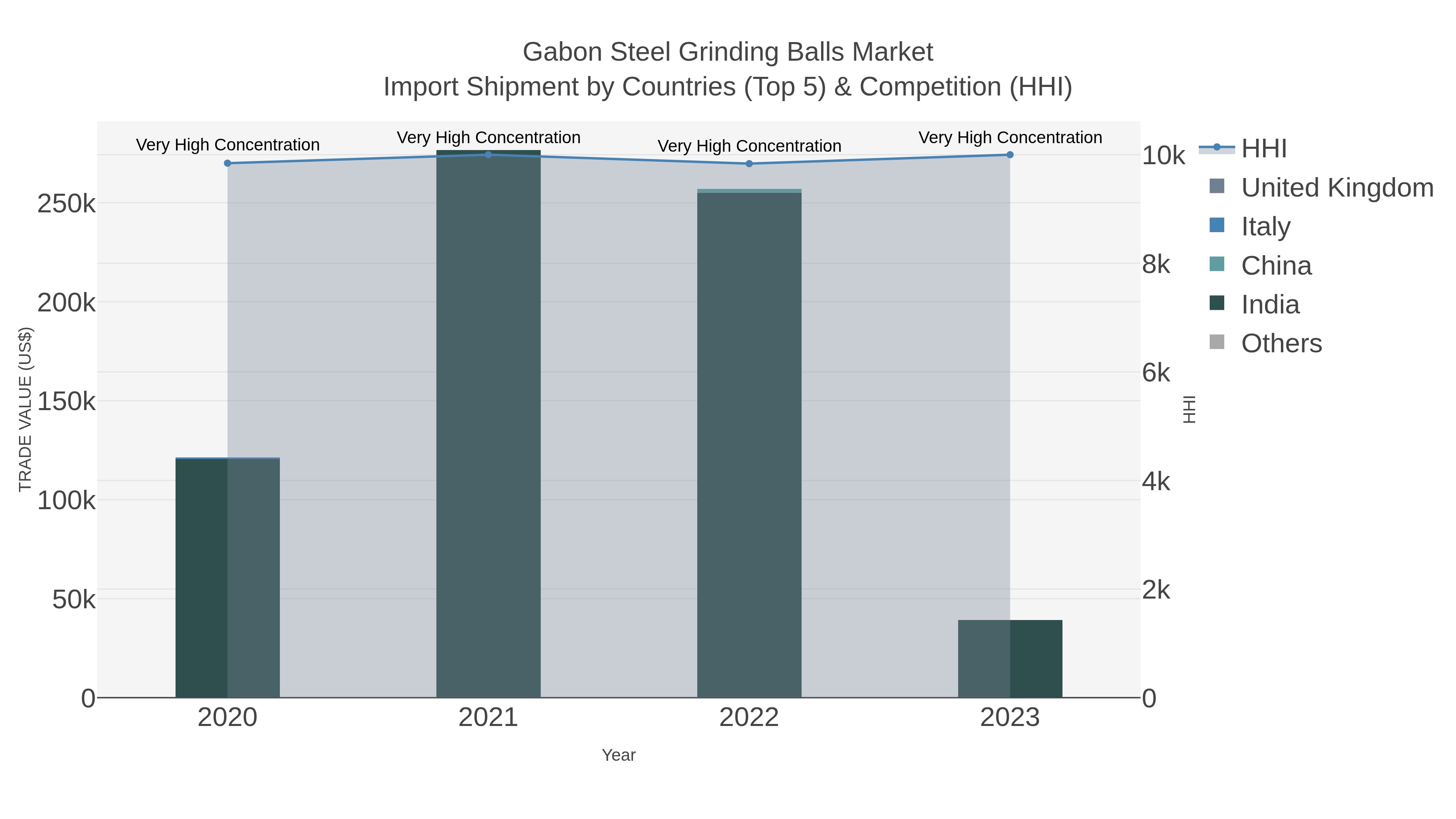 Gabon Steel Grinding Balls Market Import Shipment by Countries (Top 5) & Competition (HHI)