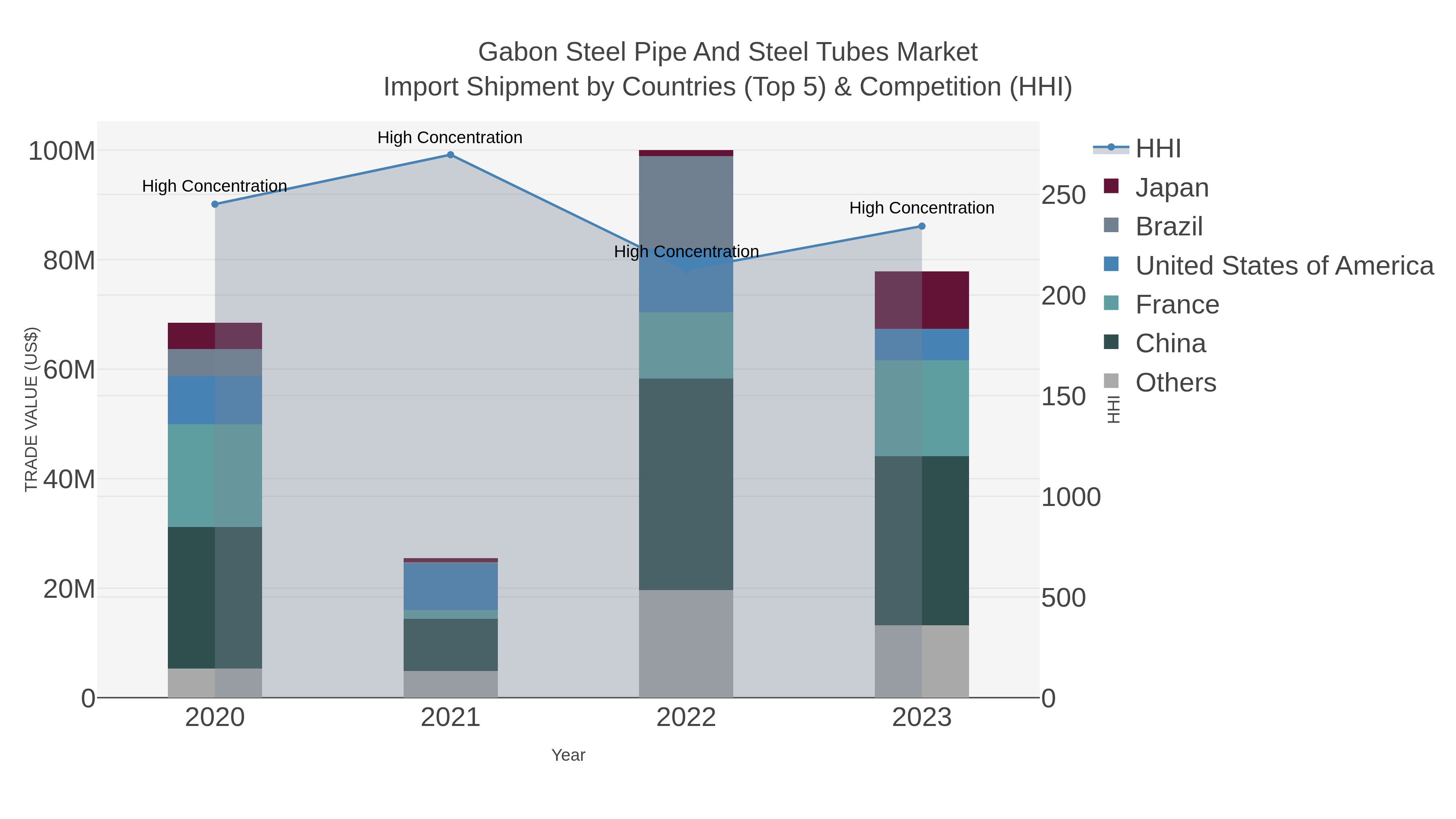 Gabon Steel Pipe And Steel Tubes Market Import Shipment by Countries (Top 5) & Competition (HHI)