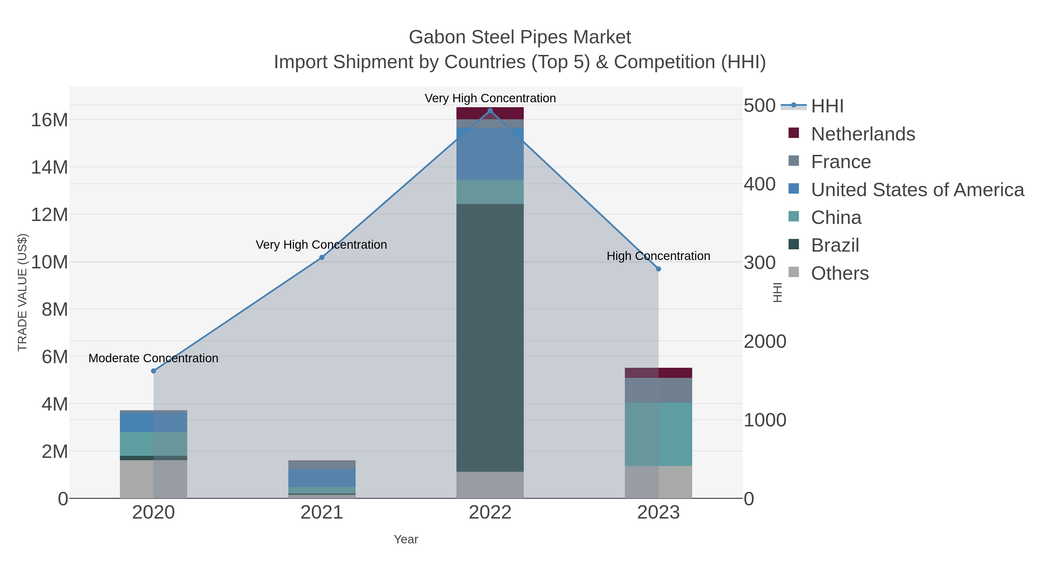 Gabon Steel Pipes Market Import Shipment by Countries (Top 5) & Competition (HHI)