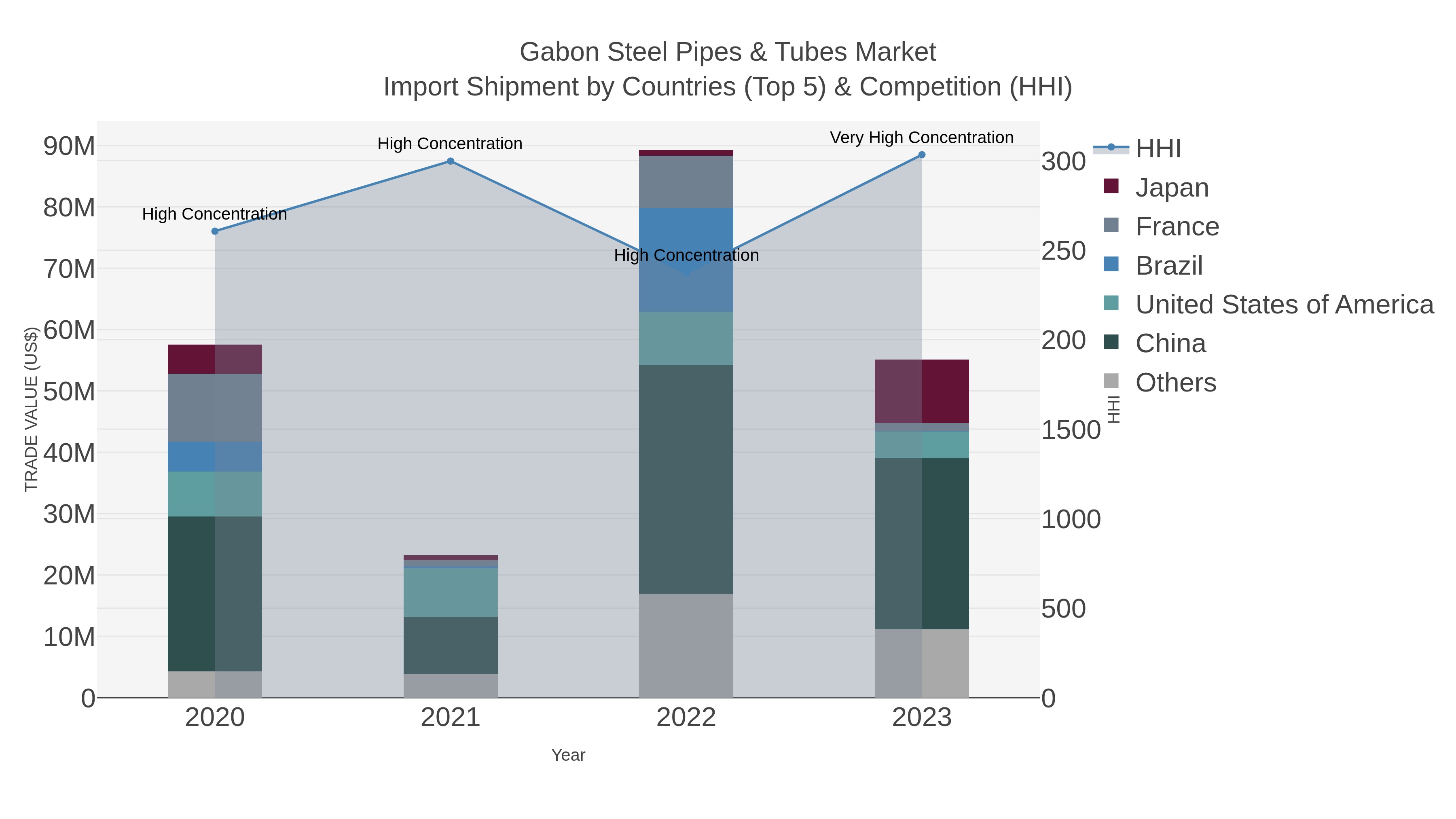 Gabon Steel Pipes & Tubes Market Import Shipment by Countries (Top 5) & Competition (HHI)