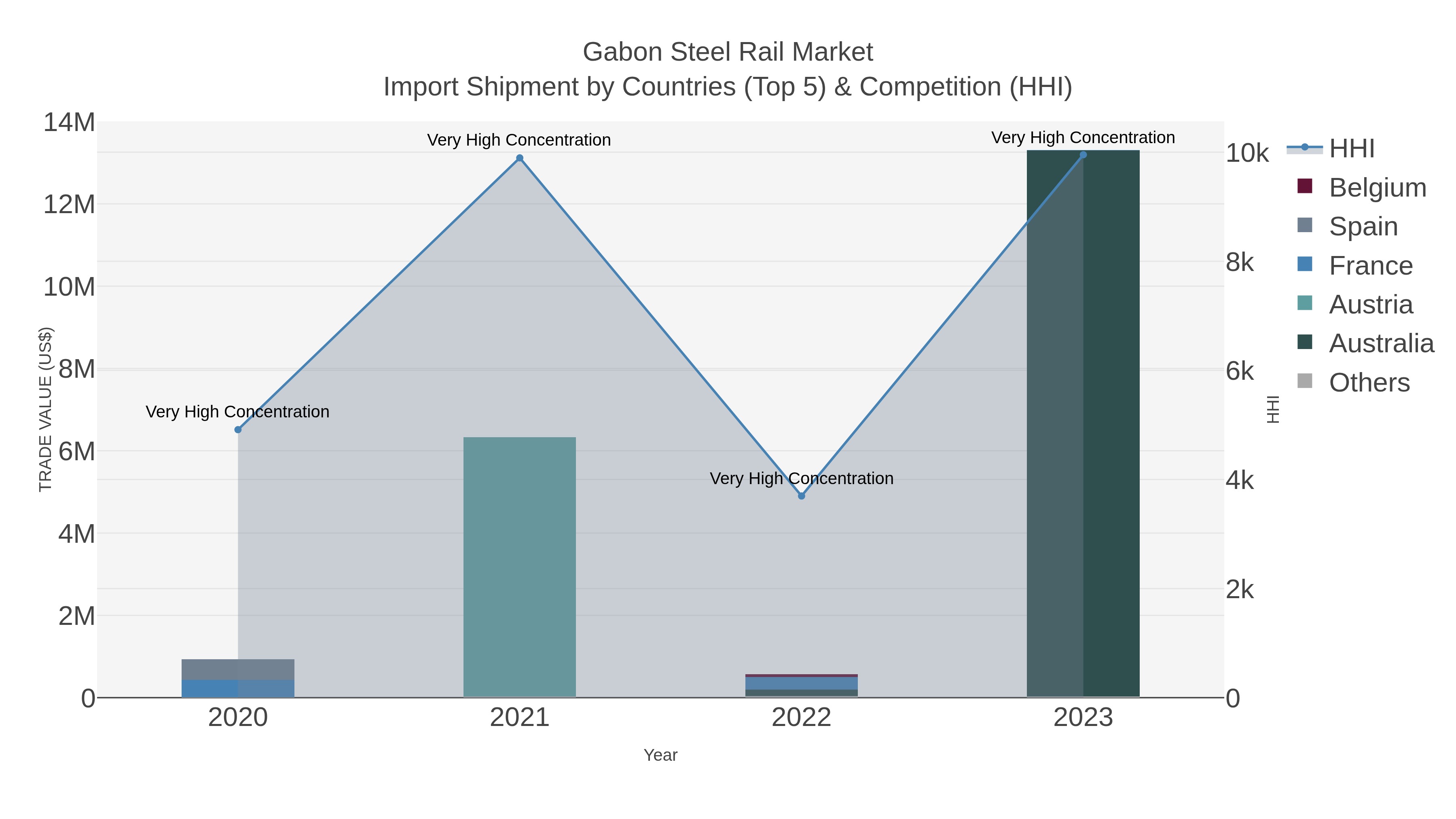 Gabon Steel Rail Market Import Shipment by Countries (Top 5) & Competition (HHI)