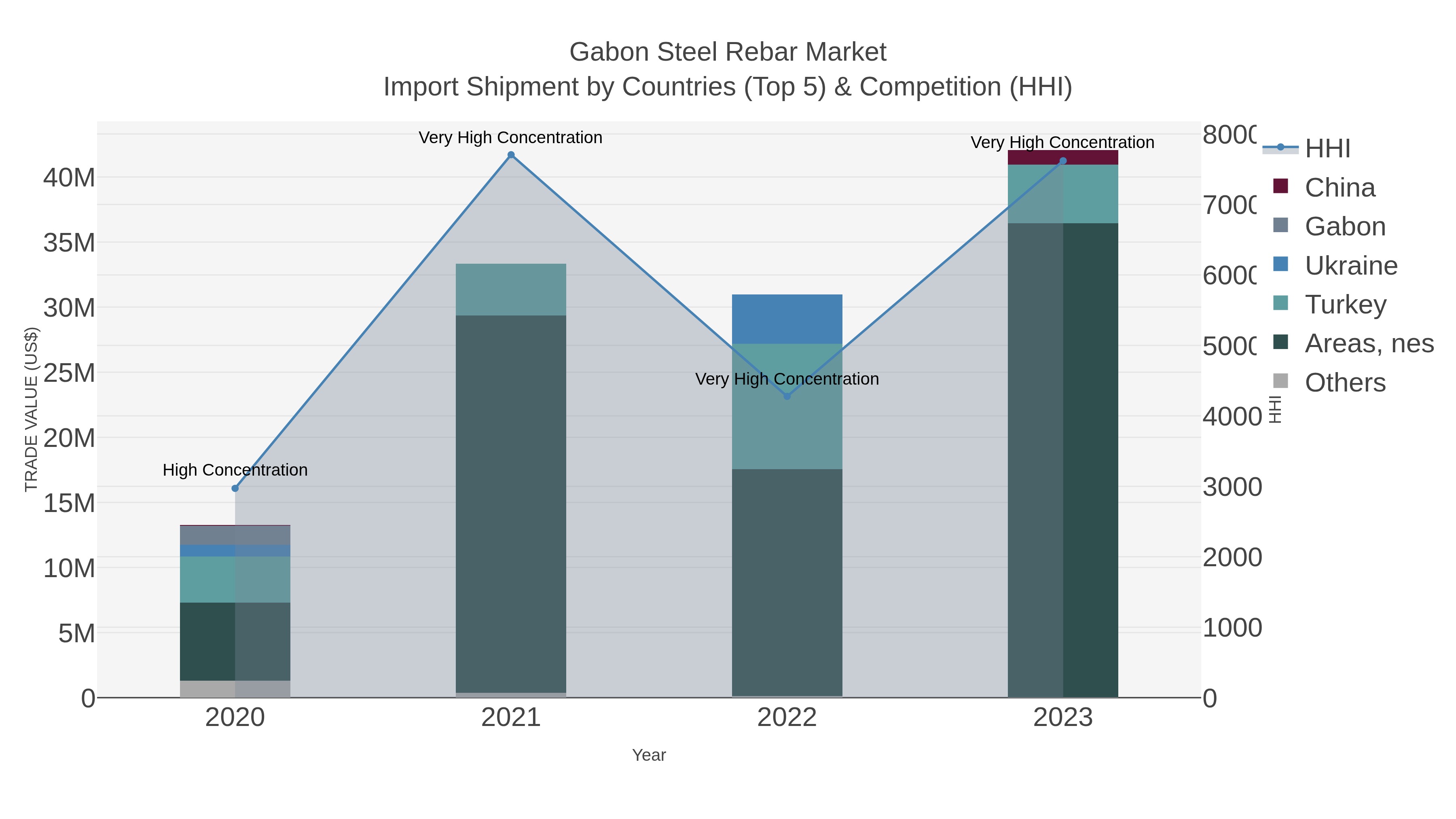 Gabon Steel Rebar Market Import Shipment by Countries (Top 5) & Competition (HHI)