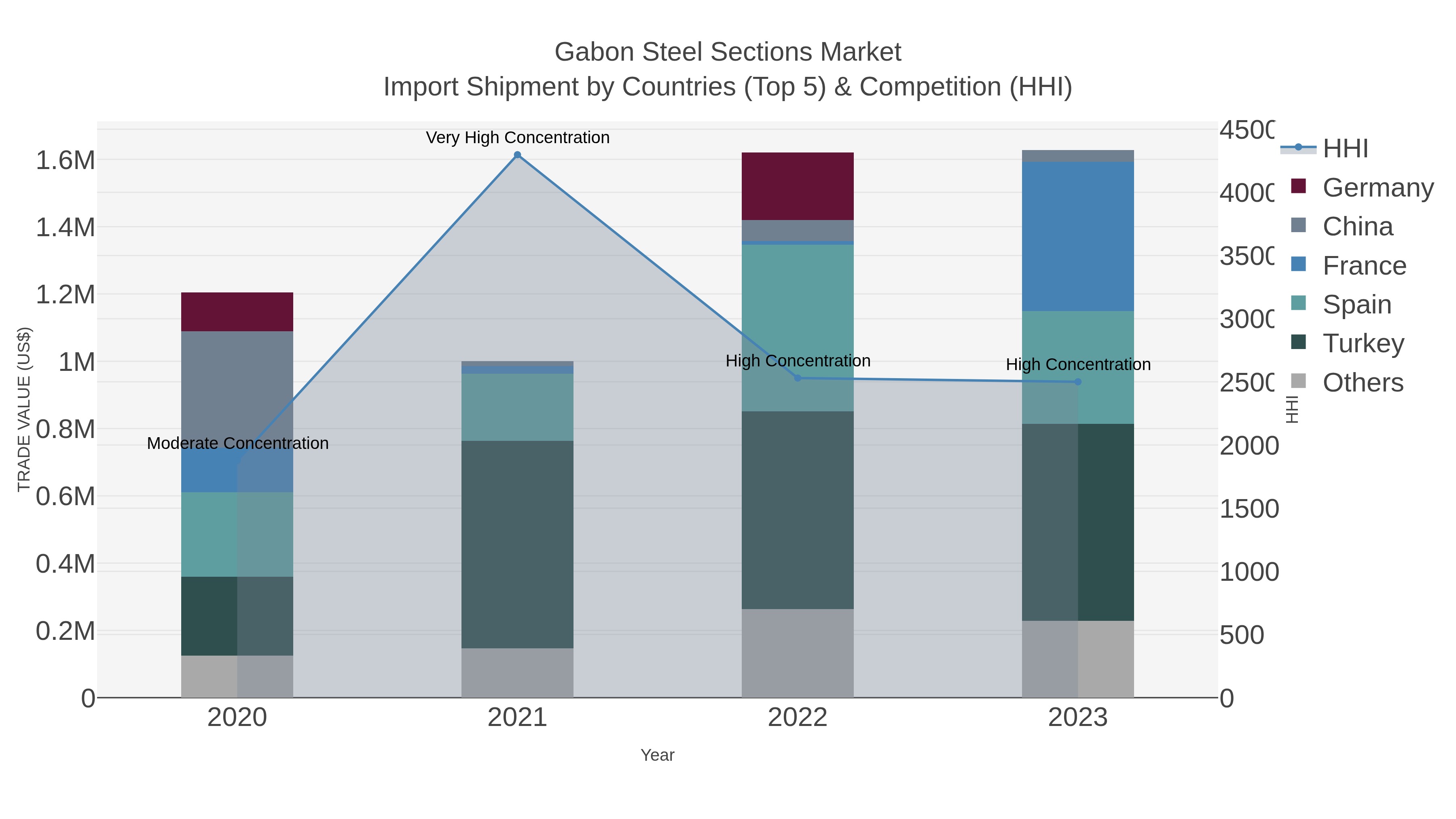 Gabon Steel Sections Market Import Shipment by Countries (Top 5) & Competition (HHI)