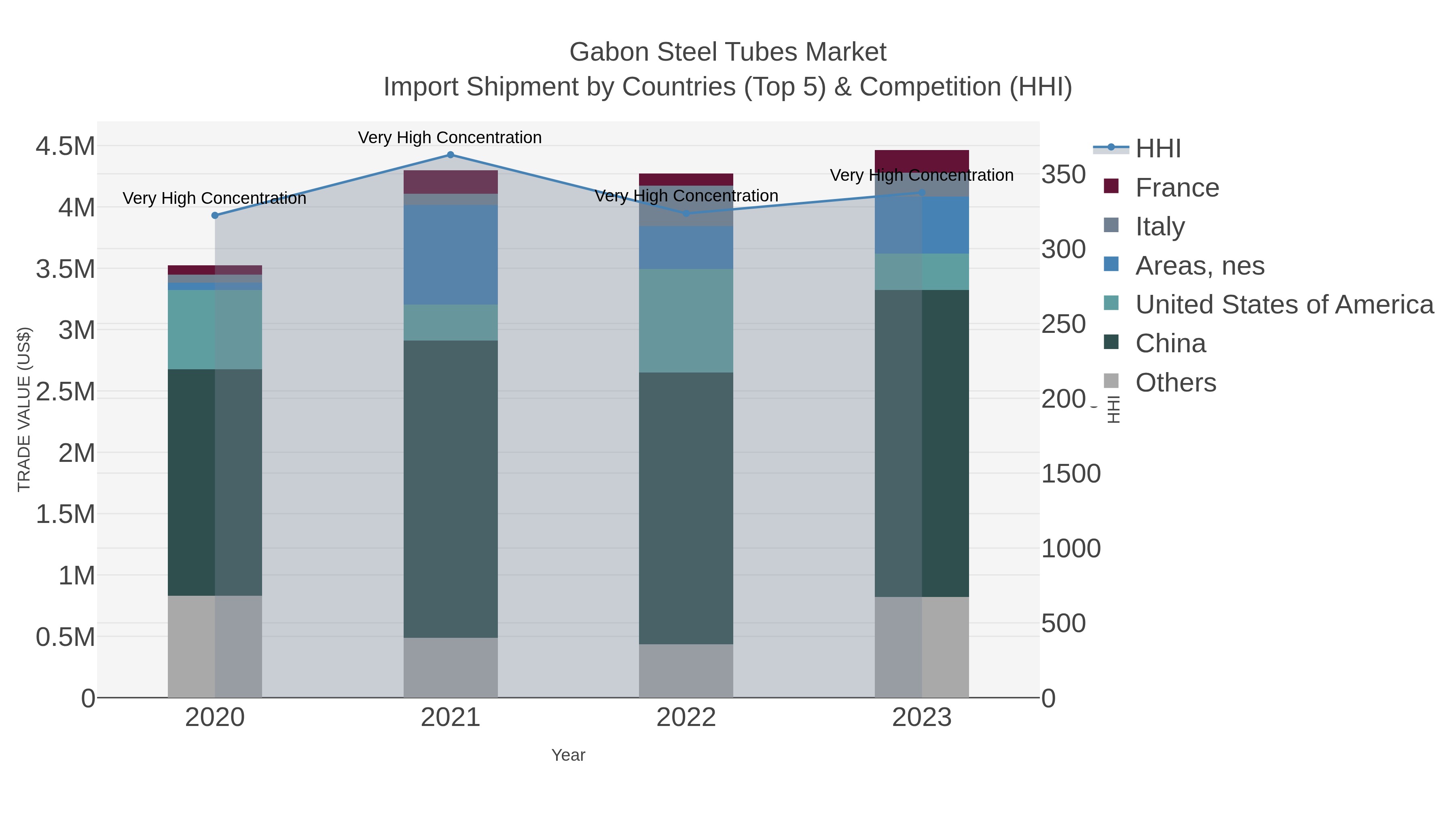 Gabon Steel Tubes Market Import Shipment by Countries (Top 5) & Competition (HHI)