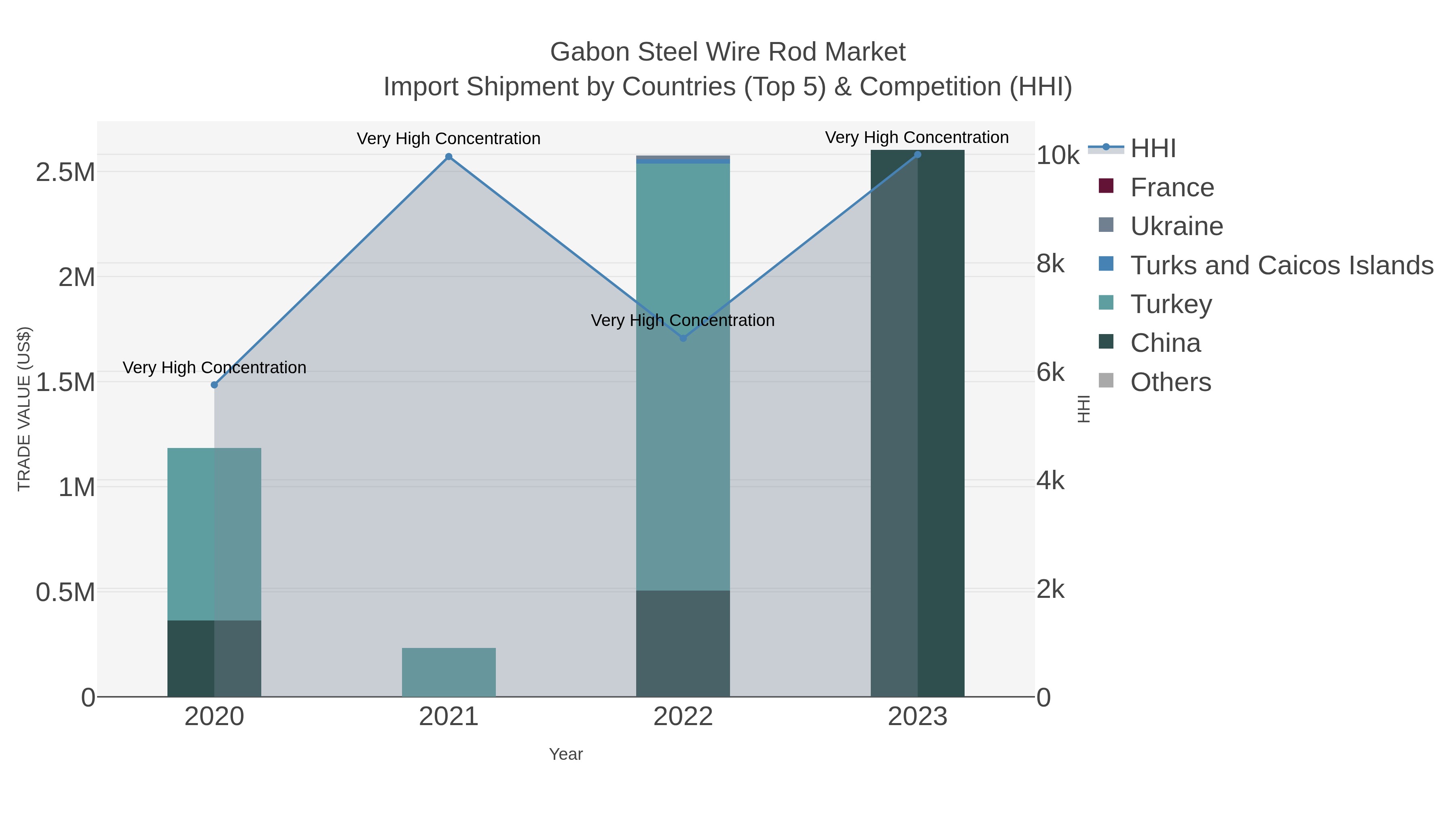 Gabon Steel Wire Rod Market Import Shipment by Countries (Top 5) & Competition (HHI)