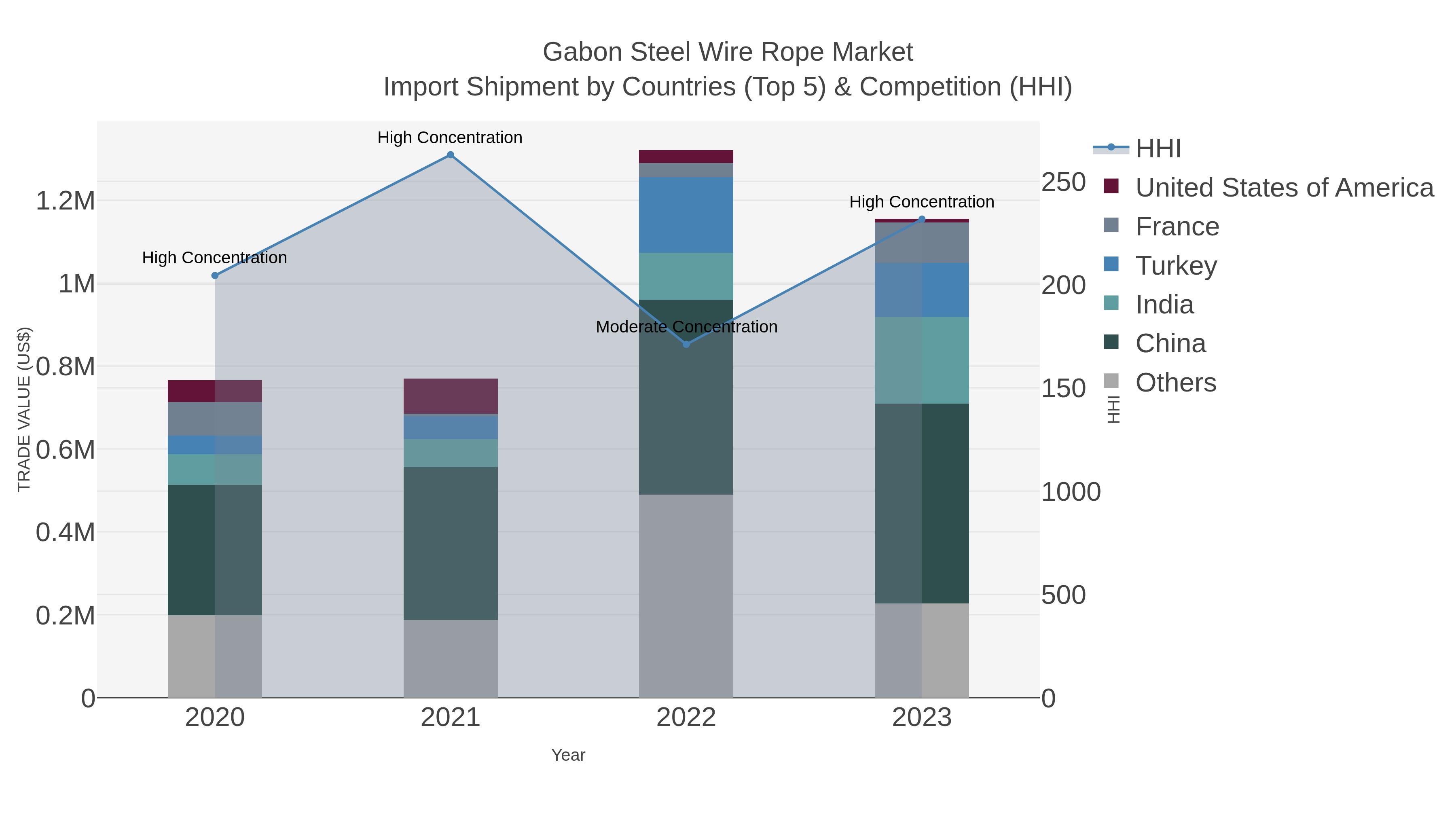 Gabon Steel Wire Rope Market Import Shipment by Countries (Top 5) & Competition (HHI)