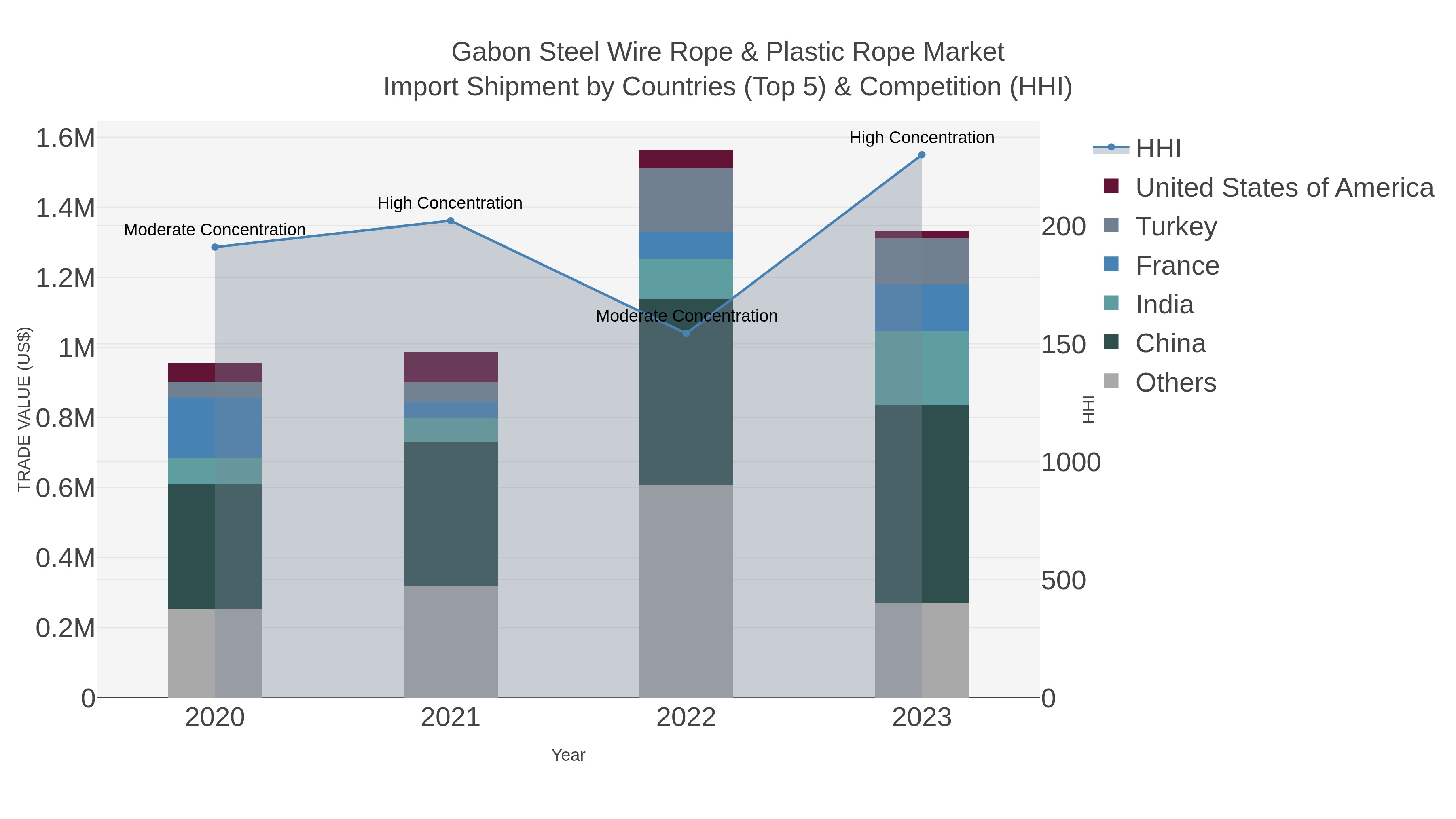 Gabon Steel Wire Rope & Plastic Rope Market Import Shipment by Countries (Top 5) & Competition (HHI)