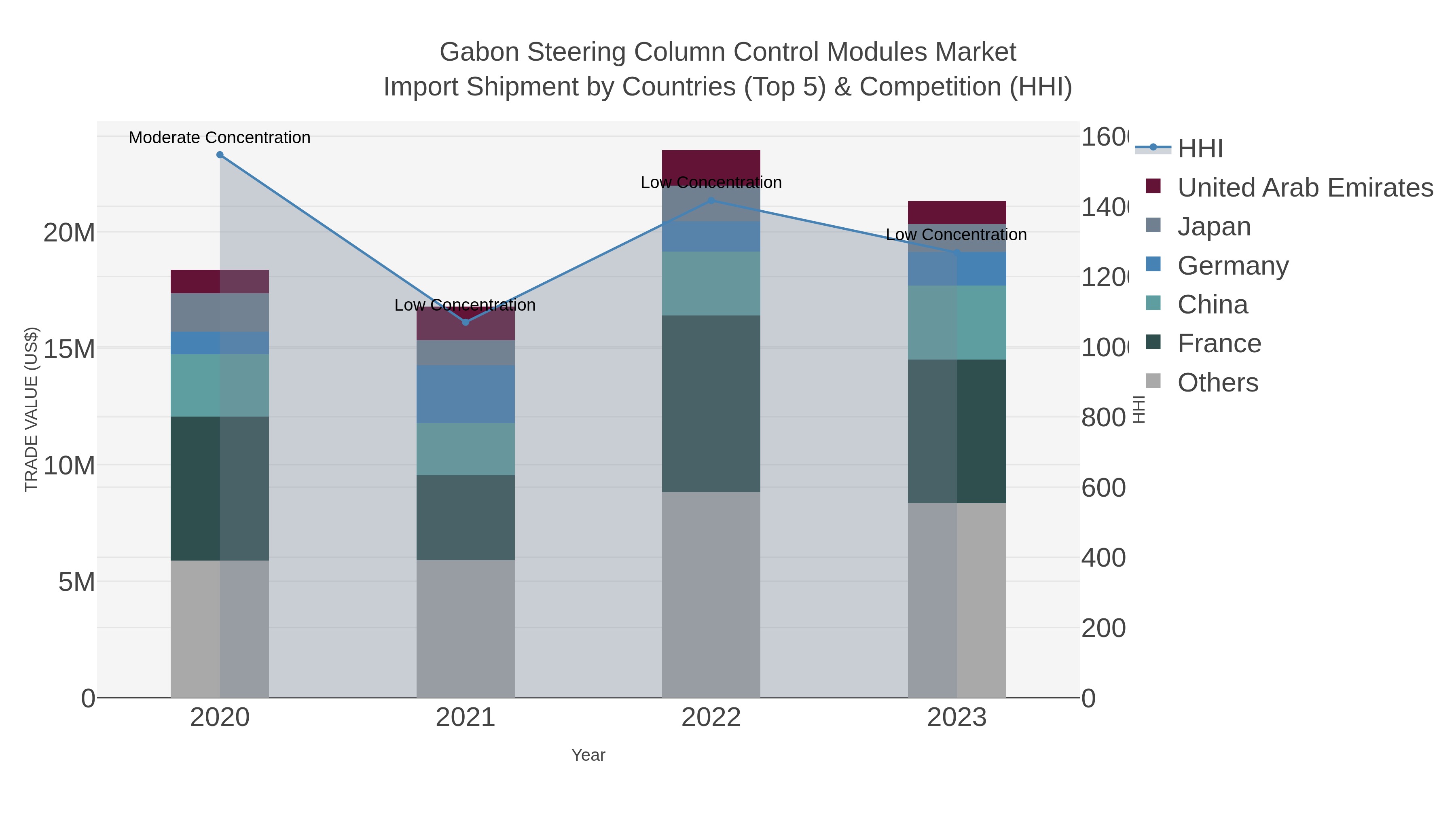 Gabon Steering Column Control Modules Market Import Shipment by Countries (Top 5) & Competition (HHI)