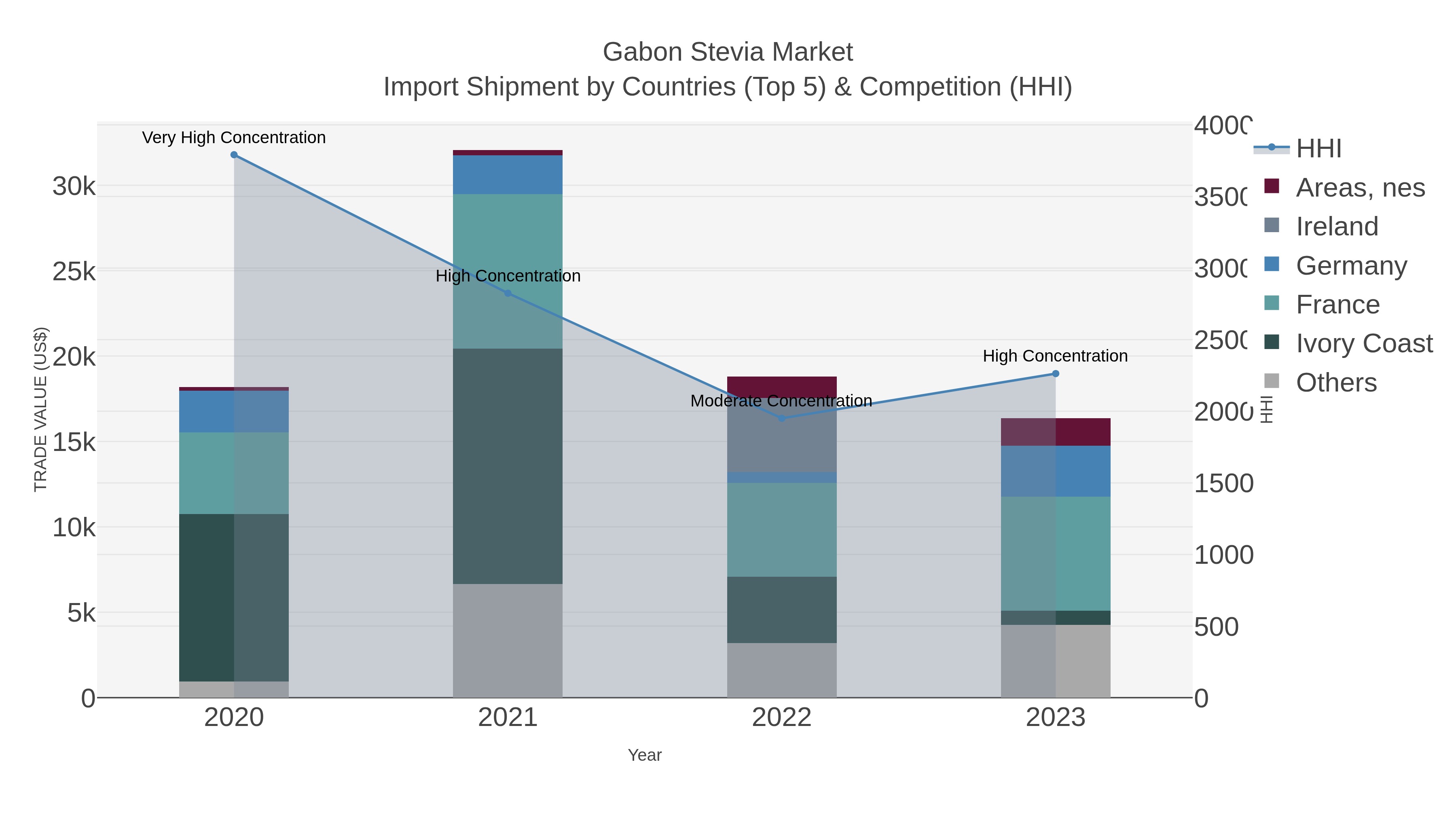 Gabon Stevia Market Import Shipment by Countries (Top 5) & Competition (HHI)