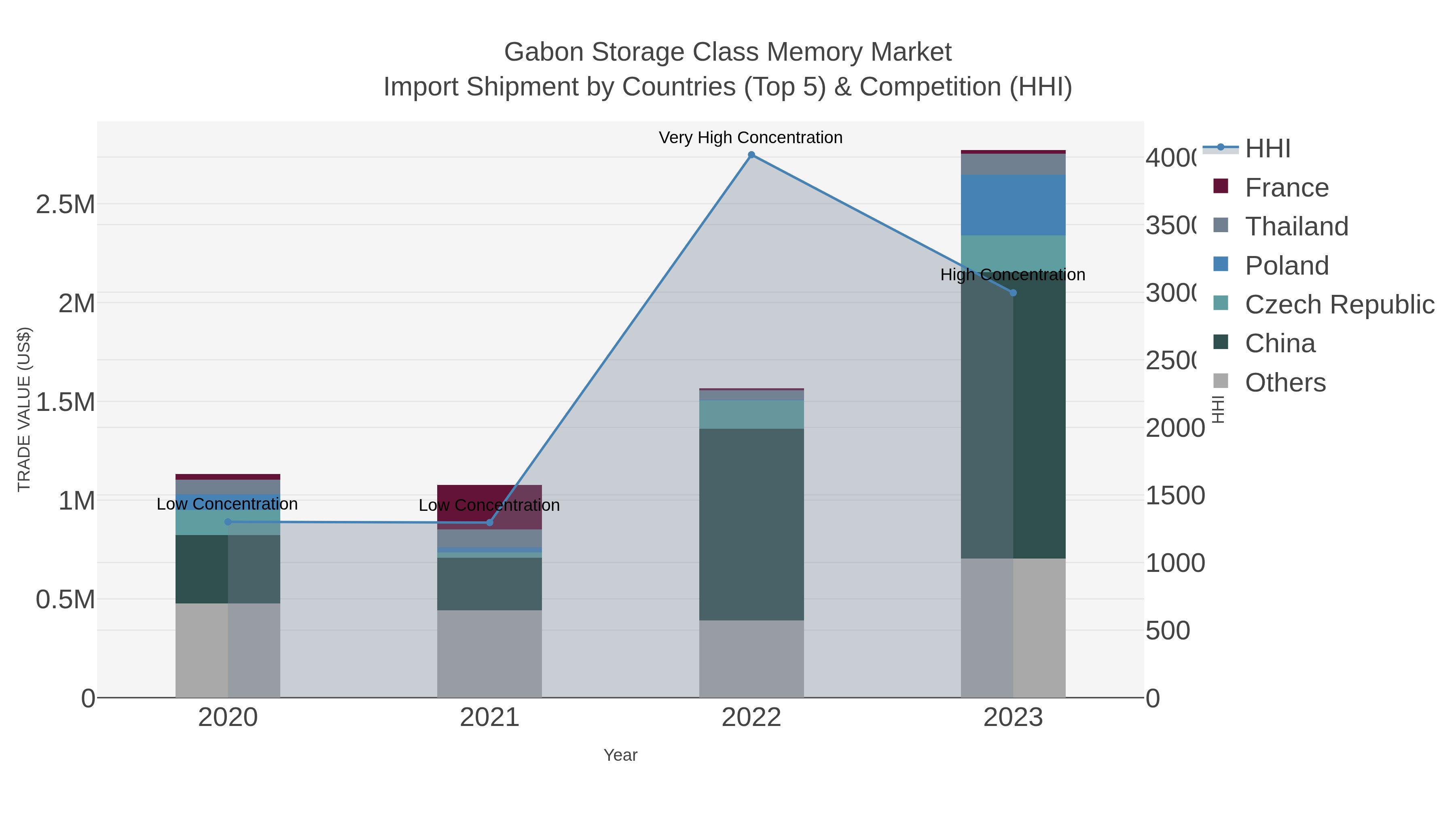 Gabon Storage Class Memory Market Import Shipment by Countries (Top 5) & Competition (HHI)