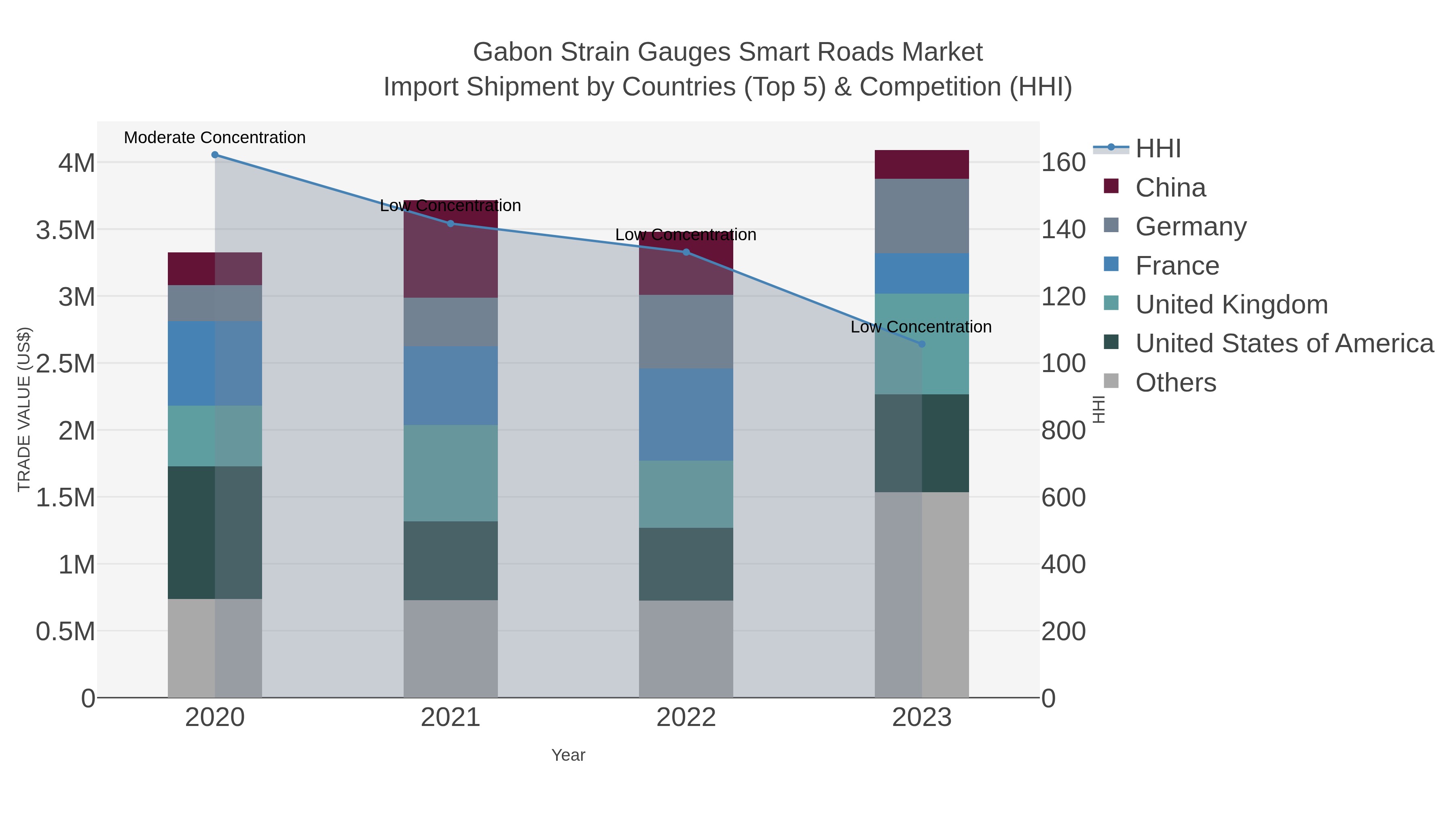 Gabon Strain Gauges Smart Roads Market Import Shipment by Countries (Top 5) & Competition (HHI)