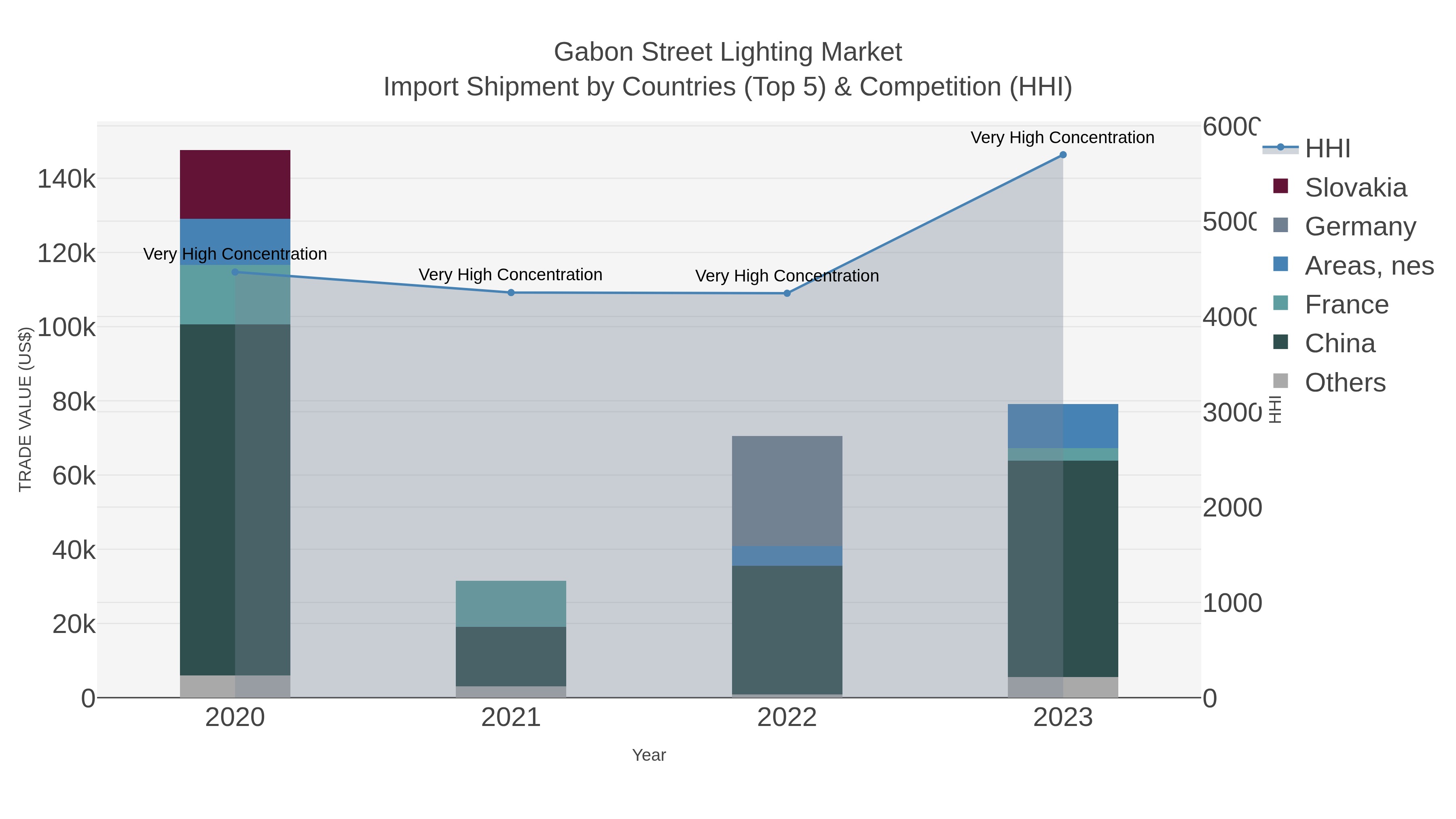 Gabon Street Lighting Market Import Shipment by Countries (Top 5) & Competition (HHI)